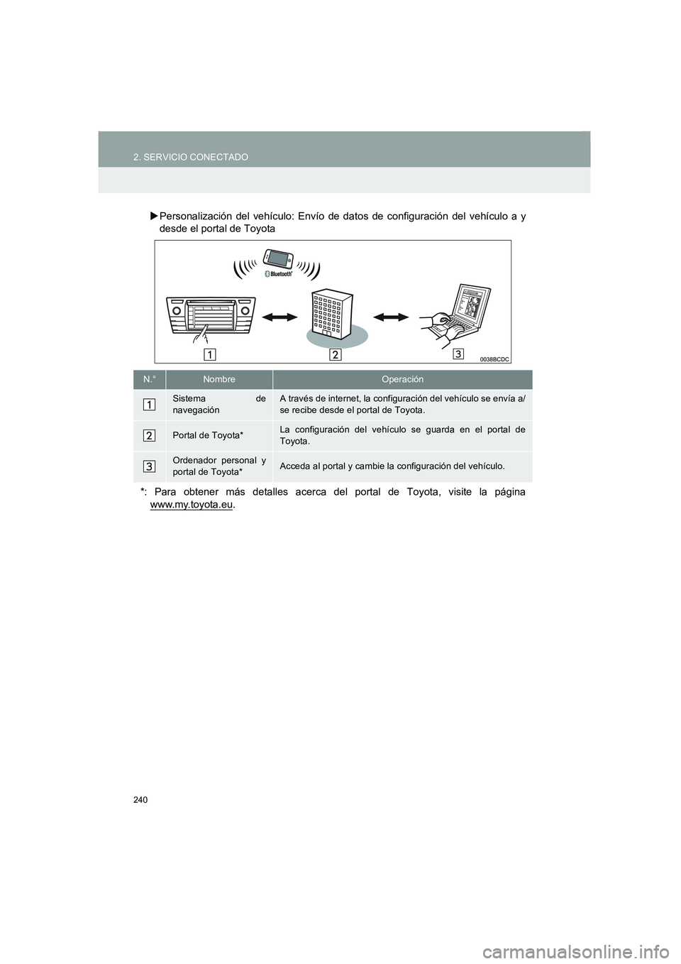 TOYOTA AURIS 2014  Manuale de Empleo (in Spanish) 240
2. SERVICIO CONECTADO
COROLLA_14CY_Navi_ES
 XPersonalización del vehículo: Envío de datos de configuración del vehículo a y
desde el portal de Toyota
N.°NombreOperación
Sistema de
navegaci�