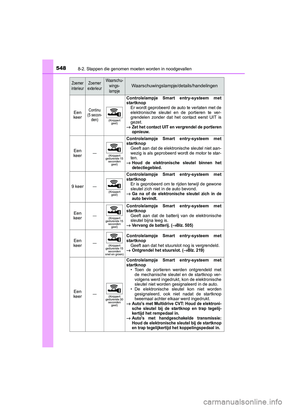 TOYOTA AURIS 2017  Instructieboekje (in Dutch) 5488-2. Stappen die genomen moeten worden in noodgevallen
UK AURIS_HB_EE (OM12K97E)
Een 
keerContinu
(5 secon- den)
(Knippert geel)
Controlelampje  Smart  entry-systeem  met
startknop 
Er wordt geprob