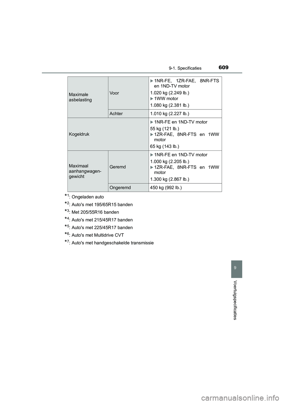 TOYOTA AURIS 2017  Instructieboekje (in Dutch) 6099-1. Specificaties
UK AURIS_HB_EE (OM12K97E)
9
Voertuigspecificaties
*1: Ongeladen auto
*2: Auto's met 195/65R15 banden
*3: Met 205/55R16 banden
*4: Auto's met 215/45R17 banden
*5: Auto'
