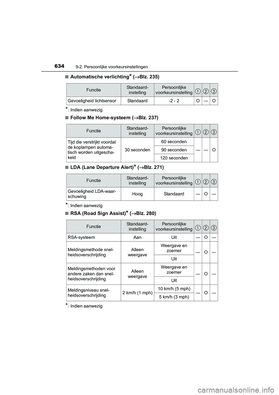 TOYOTA AURIS 2017 Instructieboekje (in Dutch) 6349-2. Persoonlijke voorkeursinstellingen
UK AURIS_HB_EE (OM12K97E)■
Automatische verlichting* (
→ Blz. 235)
*: Indien aanwezig
■
Follow Me Home-systeem ( →Blz. 237)
■LDA (Lane Departure Al TOYOTA AURIS 2017 Instructieboekje (in Dutch) 6349-2. Persoonlijke voorkeursinstellingen
UK AURIS_HB_EE (OM12K97E)■
Automatische verlichting* (
→ Blz. 235)
*: Indien aanwezig
■
Follow Me Home-systeem ( →Blz. 237)
■LDA (Lane Departure Al