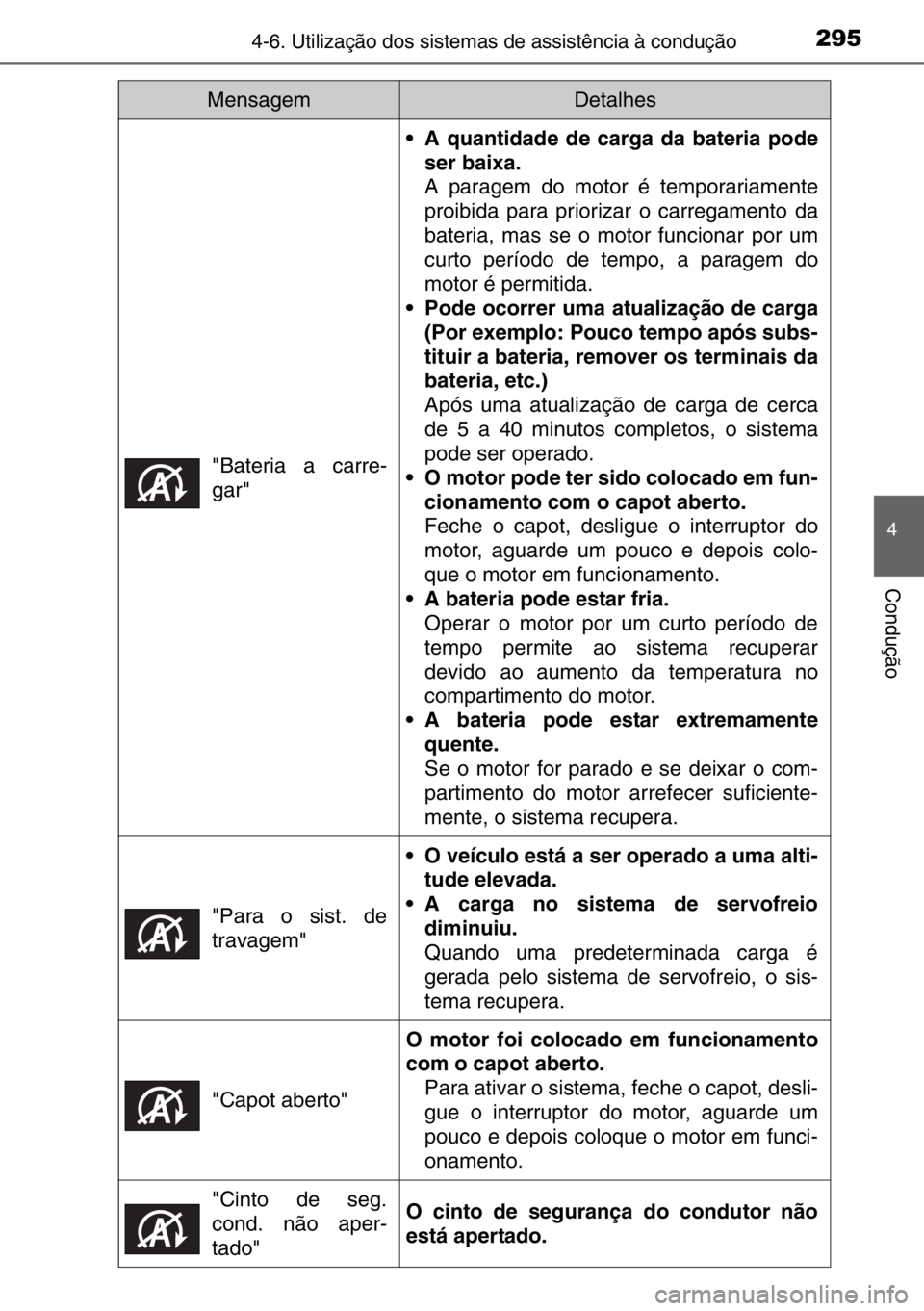 TOYOTA AURIS 2017  Manual de utilização (in Portuguese) 2954-6. Utilização dos sistemas de assistência à condução
4
Condução
"Bateria a carre-
gar"
• A quantidade de carga da bateria pode
ser baixa.
A paragem do motor é temporariamente
p