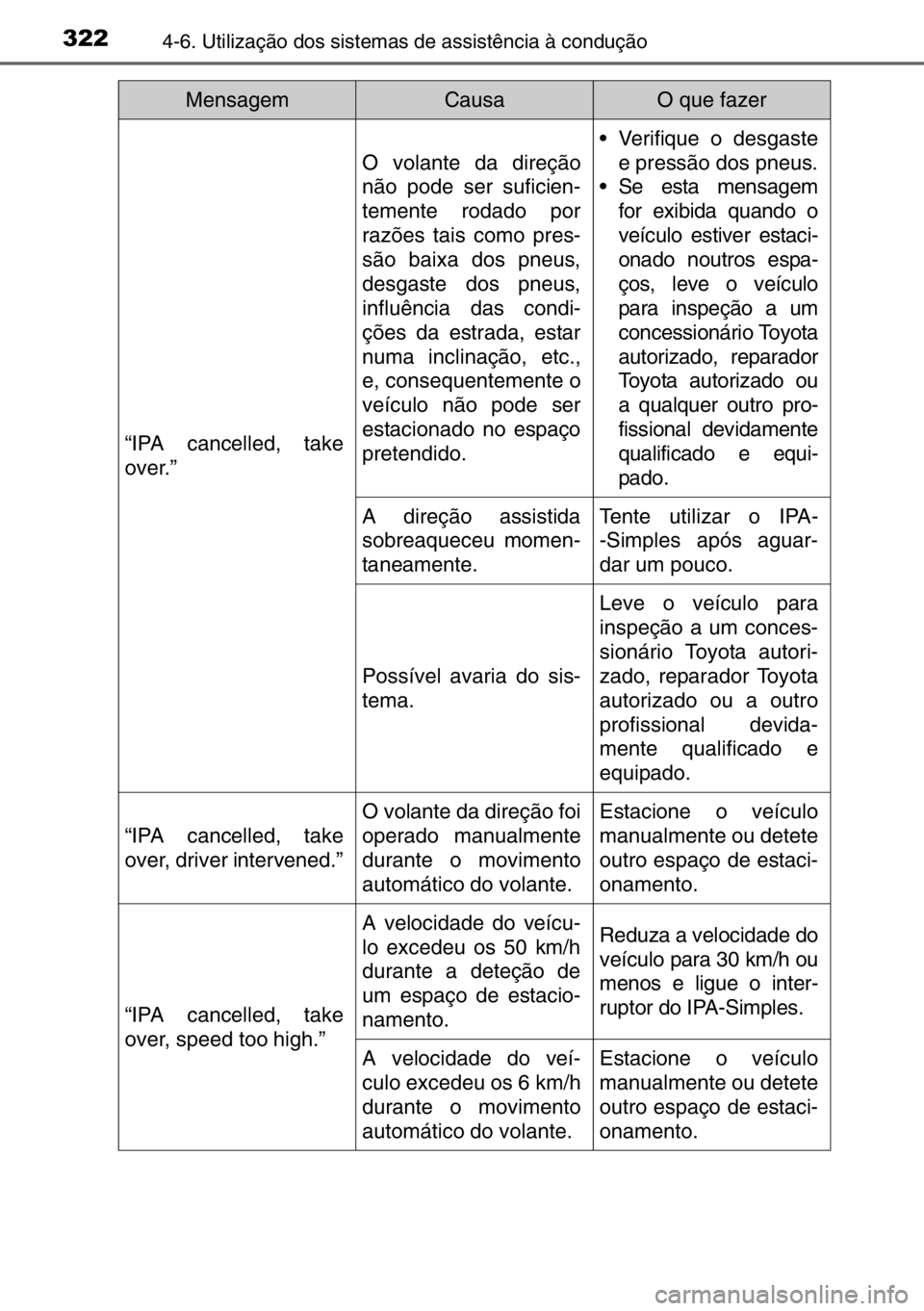 TOYOTA AURIS 2017  Manual de utilização (in Portuguese) 3224-6. Utilização dos sistemas de assistência à condução
“IPA cancelled, take
over.”
O volante da direção
não pode ser suficien-
temente rodado por
razões tais como pres-
são baixa dos