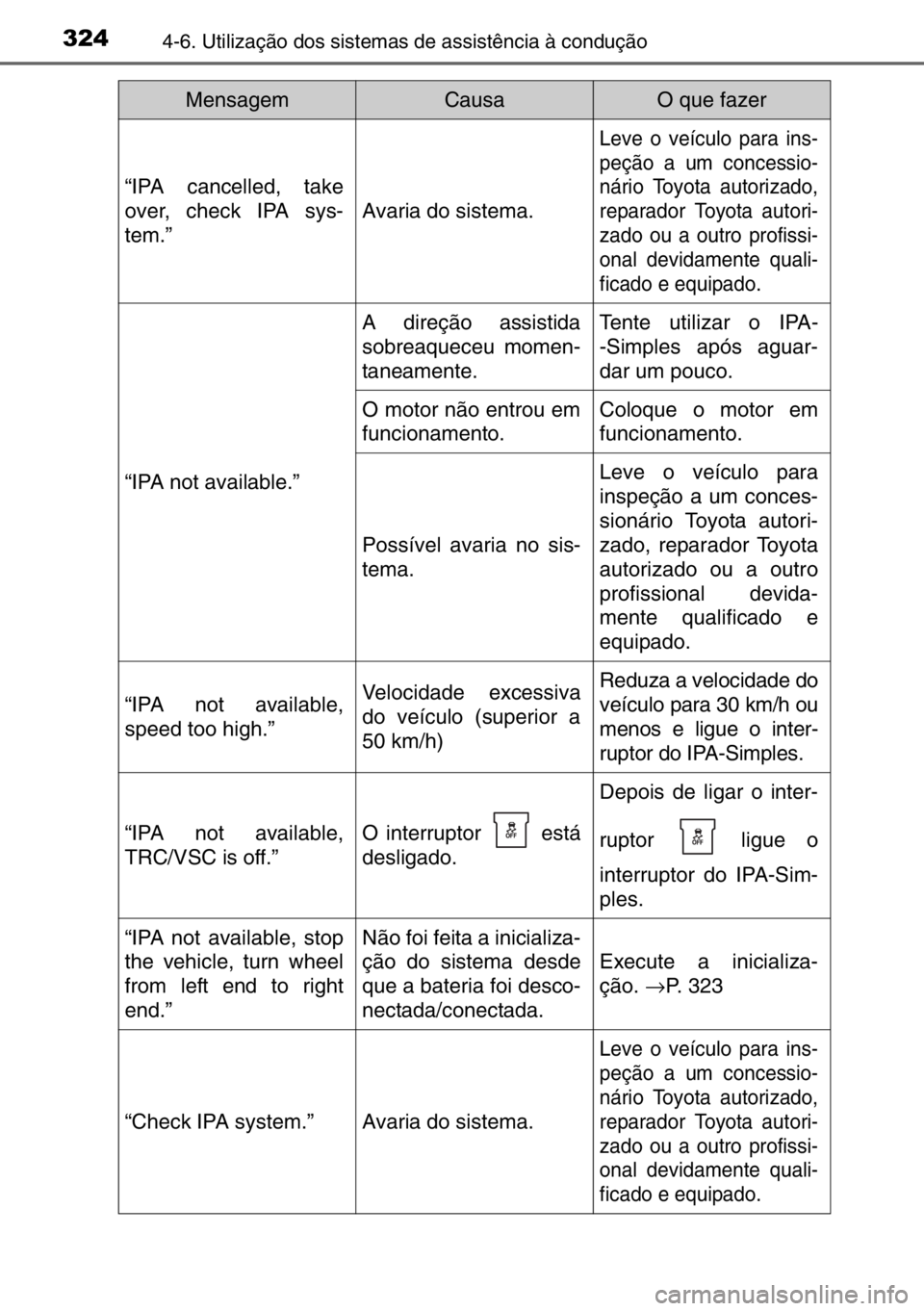 TOYOTA AURIS 2017  Manual de utilização (in Portuguese) 3244-6. Utilização dos sistemas de assistência à condução
“IPA cancelled, take
over, check IPA sys-
tem.”
Avaria do sistema.
Leve o veículo para ins-
peção a um concessio-
nário Toyota a
