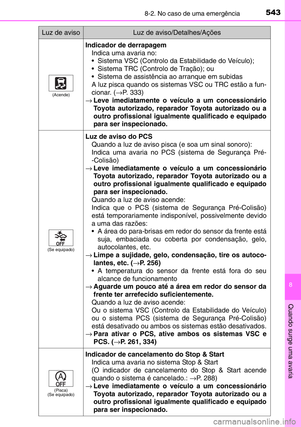 TOYOTA AURIS 2017 Manual de utilização (in Portuguese) 5438-2. No caso de uma emergência
8
Quando surge uma avaria
(Acende)
Indicador de derrapagem
Indica uma avaria no:
• Sistema VSC (Controlo da Estabilidade do Veículo);
• Sistema TRC (Controlo de TOYOTA AURIS 2017 Manual de utilização (in Portuguese) 5438-2. No caso de uma emergência
8
Quando surge uma avaria
(Acende)
Indicador de derrapagem
Indica uma avaria no:
• Sistema VSC (Controlo da Estabilidade do Veículo);
• Sistema TRC (Controlo de