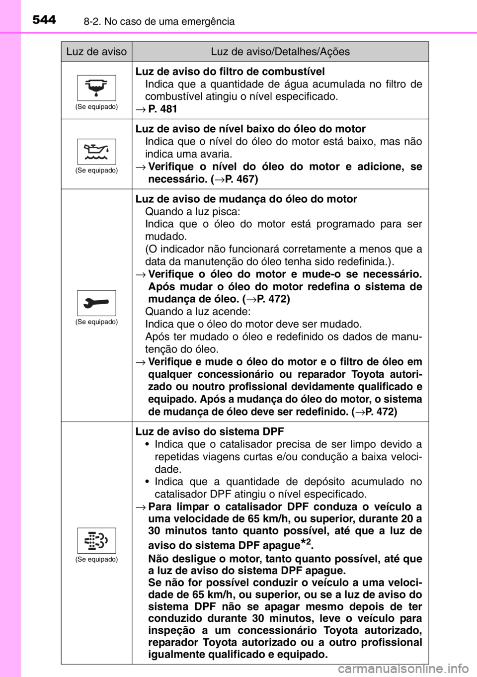 TOYOTA AURIS 2017  Manual de utilização (in Portuguese) 5448-2. No caso de uma emergência
(Se equipado)
Luz de aviso do filtro de combustível
Indica que a quantidade de água acumulada no filtro de
combustível atingiu o nível especificado.
→P. 481
(S