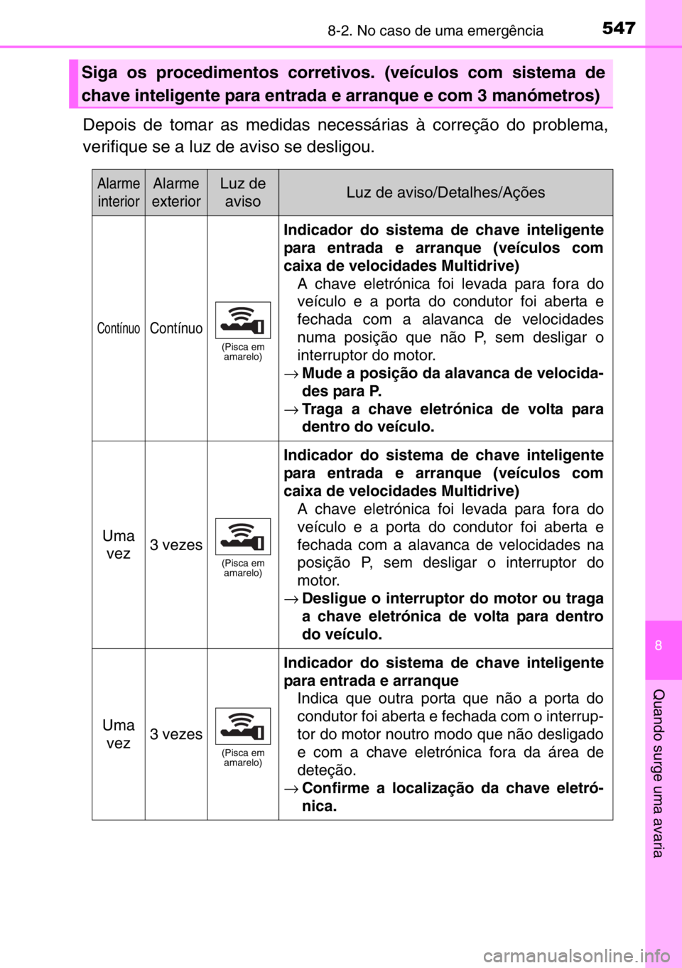 TOYOTA AURIS 2017  Manual de utilização (in Portuguese) 5478-2. No caso de uma emergência
8
Quando surge uma avaria
Depois de tomar as medidas necessárias à correção do problema,
verifique se a luz de aviso se desligou.
Siga os procedimentos corretivo