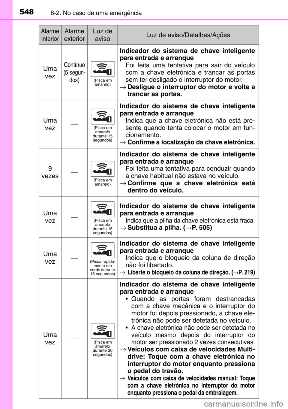 TOYOTA AURIS 2017  Manual de utilização (in Portuguese) 5488-2. No caso de uma emergência
Uma
vezContínuo
(5 segun-
dos)
(Pisca em 
amarelo)
Indicador do sistema de chave inteligente
para entrada e arranque 
Foi feita uma tentativa para sair do veículo
