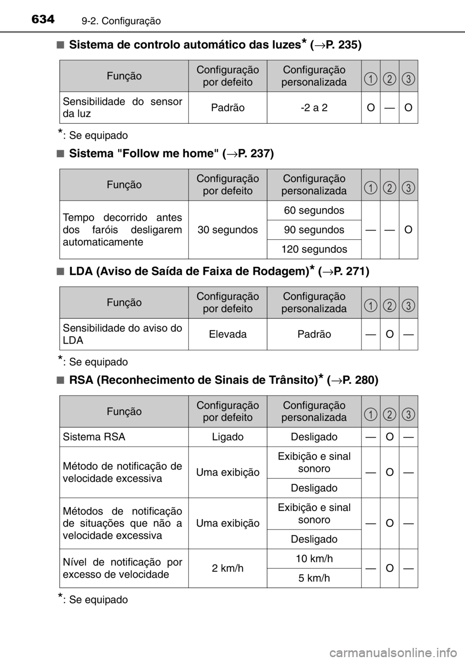 TOYOTA AURIS 2017 Manual de utilização (in Portuguese) 6349-2. Configuração
■Sistema de controlo automático das luzes* (→P. 235)
*: Se equipado
■
Sistema "Follow me home" (→P. 237)
■LDA (Aviso de Saída de Faixa de Rodagem)* (→P. 27 TOYOTA AURIS 2017 Manual de utilização (in Portuguese) 6349-2. Configuração
■Sistema de controlo automático das luzes* (→P. 235)
*: Se equipado
■
Sistema "Follow me home" (→P. 237)
■LDA (Aviso de Saída de Faixa de Rodagem)* (→P. 27
