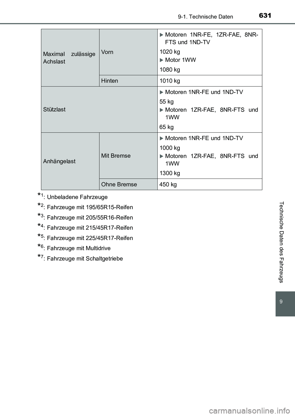 TOYOTA AURIS 2017 Betriebsanleitungen (in German) 631
9
9-1. Technische Daten
Technische Daten des Fahrzeugs
UK_AURIS_HB_EM (OM12K99M)
*1: Unbeladene Fahrzeuge
*2: Fahrzeuge mit 195/65R15-Reifen
*3: Fahrzeuge mit 205/55R16-Reifen
*4: Fahrzeuge mit 21 TOYOTA AURIS 2017 Betriebsanleitungen (in German) 631
9
9-1. Technische Daten
Technische Daten des Fahrzeugs
UK_AURIS_HB_EM (OM12K99M)
*1: Unbeladene Fahrzeuge
*2: Fahrzeuge mit 195/65R15-Reifen
*3: Fahrzeuge mit 205/55R16-Reifen
*4: Fahrzeuge mit 21