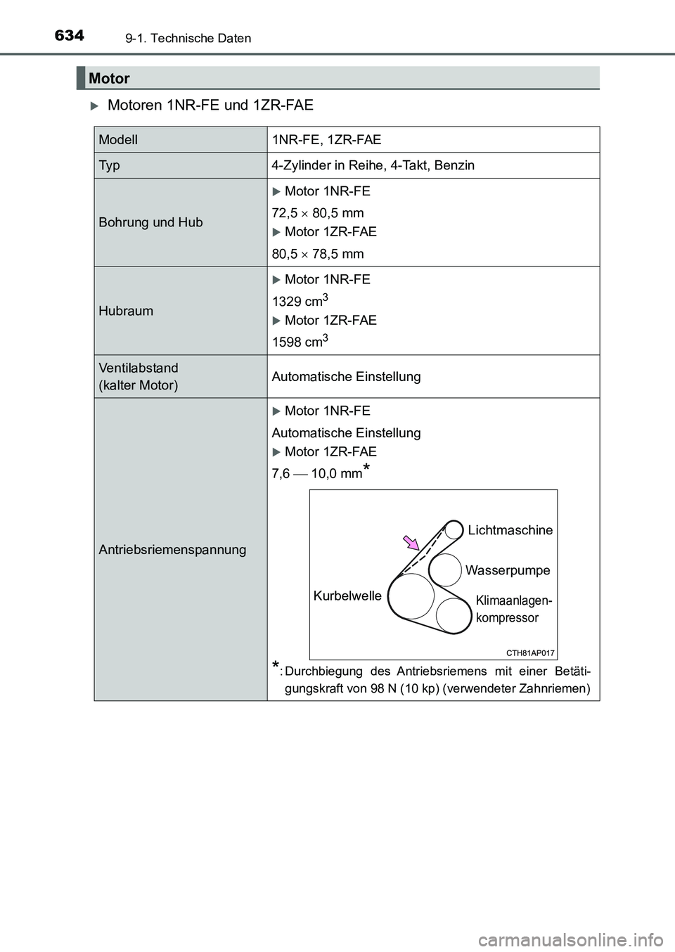 TOYOTA AURIS 2017 Betriebsanleitungen (in German) 6349-1. Technische Daten
UK_AURIS_HB_EM (OM12K99M)
Motoren 1NR-FE und 1ZR-FAE
Motor
Modell1NR-FE, 1ZR-FAE
Ty p4-Zylinder in Reihe, 4-Takt, Benzin
Bohrung und Hub
Motor 1NR-FE
72,5 80,5 mm
TOYOTA AURIS 2017 Betriebsanleitungen (in German) 6349-1. Technische Daten
UK_AURIS_HB_EM (OM12K99M)
Motoren 1NR-FE und 1ZR-FAE
Motor
Modell1NR-FE, 1ZR-FAE
Ty p4-Zylinder in Reihe, 4-Takt, Benzin
Bohrung und Hub
Motor 1NR-FE
72,5 80,5 mm
