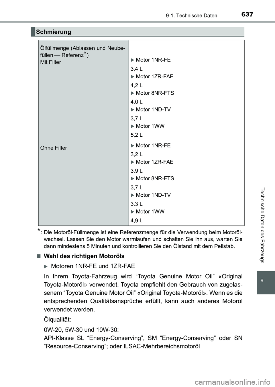 TOYOTA AURIS 2017 Betriebsanleitungen (in German) 637
9
9-1. Technische Daten
Technische Daten des Fahrzeugs
UK_AURIS_HB_EM (OM12K99M)
*: Die Motoröl-Füllmenge ist eine Referenzmenge für die Verwendung beim Motoröl-
wechsel. Lassen Sie den Motor TOYOTA AURIS 2017 Betriebsanleitungen (in German) 637
9
9-1. Technische Daten
Technische Daten des Fahrzeugs
UK_AURIS_HB_EM (OM12K99M)
*: Die Motoröl-Füllmenge ist eine Referenzmenge für die Verwendung beim Motoröl-
wechsel. Lassen Sie den Motor