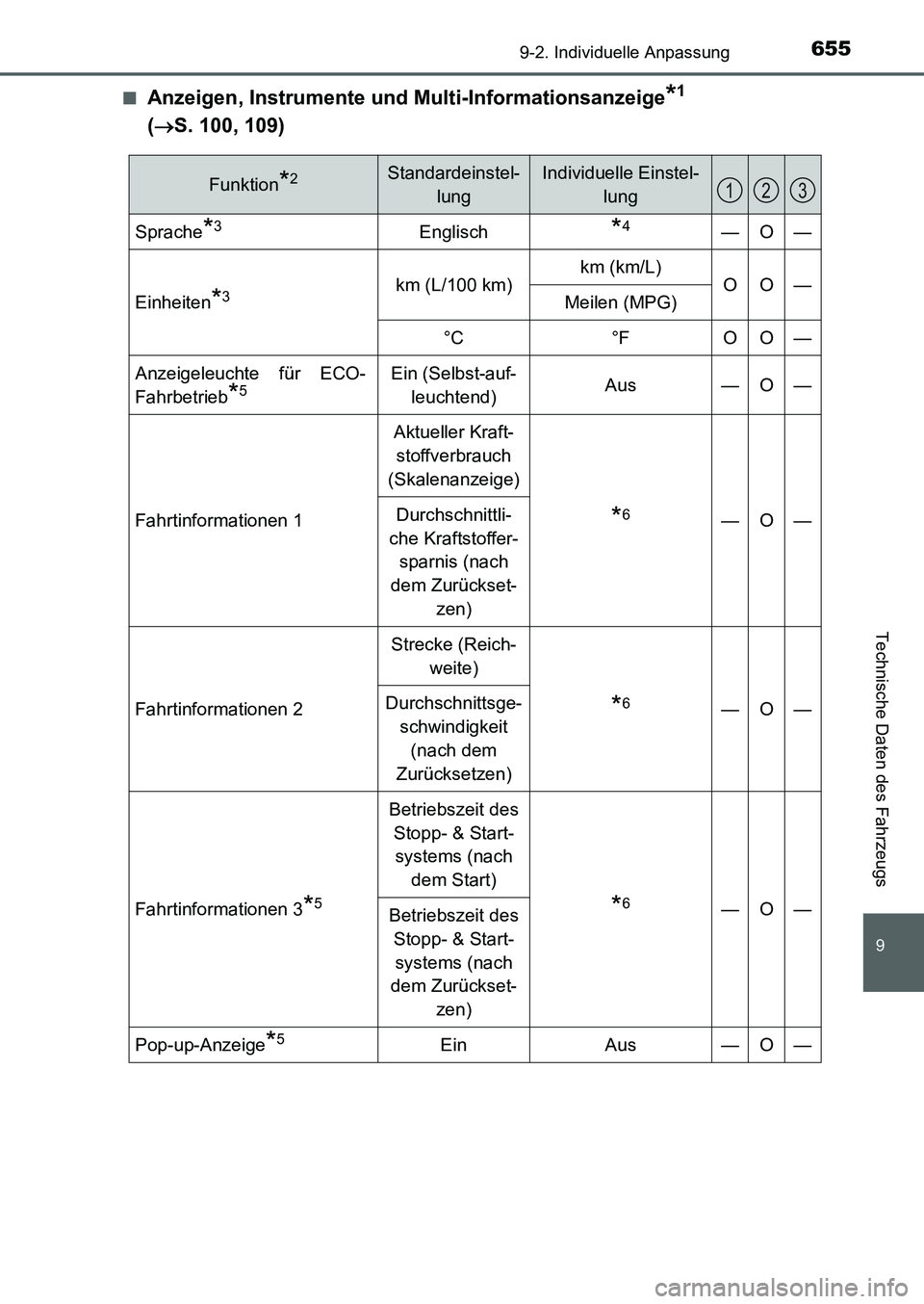 TOYOTA AURIS 2017 Betriebsanleitungen (in German) 655
9
9-2. Individuelle Anpassung
Technische Daten des Fahrzeugs
UK_AURIS_HB_EM (OM12K99M)■
Anzeigen, Instrumente und Multi-Informationsanzeige*1
(S. 100, 109)
Funktion*2Standardeinstel-
lungInd TOYOTA AURIS 2017 Betriebsanleitungen (in German) 655
9
9-2. Individuelle Anpassung
Technische Daten des Fahrzeugs
UK_AURIS_HB_EM (OM12K99M)■
Anzeigen, Instrumente und Multi-Informationsanzeige*1
(S. 100, 109)
Funktion*2Standardeinstel-
lungInd
