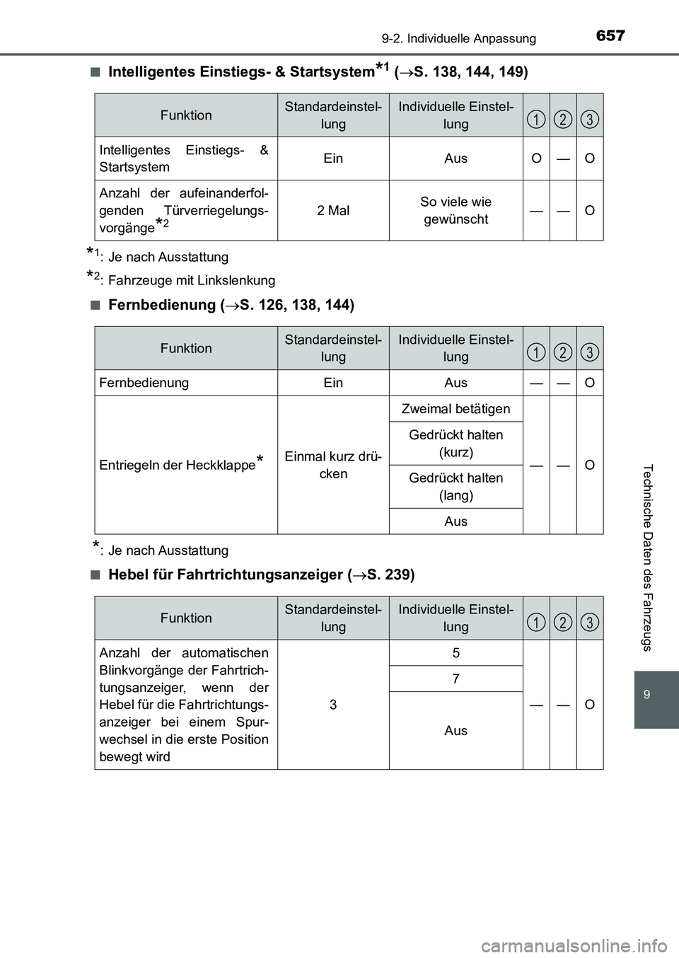 TOYOTA AURIS 2017 Betriebsanleitungen (in German) 657
9
9-2. Individuelle Anpassung
Technische Daten des Fahrzeugs
UK_AURIS_HB_EM (OM12K99M)■
Intelligentes Einstiegs- & Startsystem*1 (S. 138, 144, 149)
*1: Je nach Ausstattung
*2: Fahrzeuge mit L TOYOTA AURIS 2017 Betriebsanleitungen (in German) 657
9
9-2. Individuelle Anpassung
Technische Daten des Fahrzeugs
UK_AURIS_HB_EM (OM12K99M)■
Intelligentes Einstiegs- & Startsystem*1 (S. 138, 144, 149)
*1: Je nach Ausstattung
*2: Fahrzeuge mit L