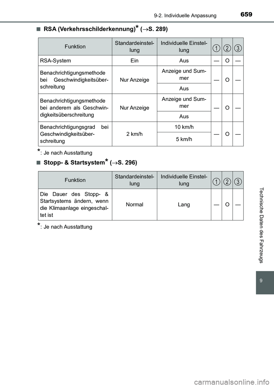 TOYOTA AURIS 2017 Betriebsanleitungen (in German) 659
9
9-2. Individuelle Anpassung
Technische Daten des Fahrzeugs
UK_AURIS_HB_EM (OM12K99M)■
RSA (Verkehrsschilderkennung)* (S. 289)
*: Je nach Ausstattung
■
Stopp- & Startsystem* (S. 296)
*: TOYOTA AURIS 2017 Betriebsanleitungen (in German) 659
9
9-2. Individuelle Anpassung
Technische Daten des Fahrzeugs
UK_AURIS_HB_EM (OM12K99M)■
RSA (Verkehrsschilderkennung)* (S. 289)
*: Je nach Ausstattung
■
Stopp- & Startsystem* (S. 296)
*: