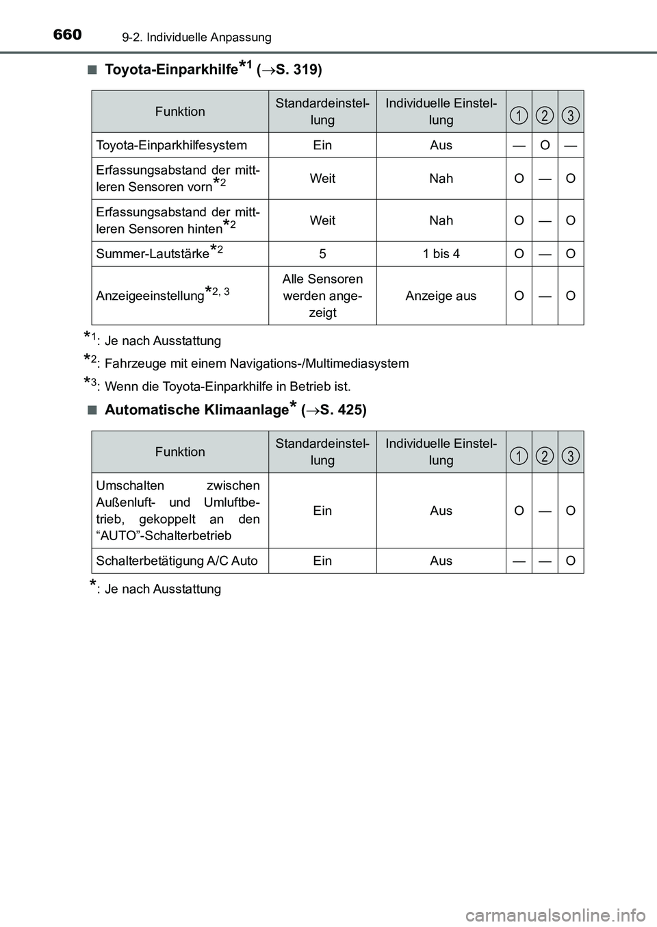 TOYOTA AURIS 2017 Betriebsanleitungen (in German) 6609-2. Individuelle Anpassung
UK_AURIS_HB_EM (OM12K99M)■
Toyota-Einparkhilfe*1 (S. 319)
*1: Je nach Ausstattung
*2: Fahrzeuge mit einem Navigations-/Multimediasystem
*3: Wenn die Toyota-Einparkh TOYOTA AURIS 2017 Betriebsanleitungen (in German) 6609-2. Individuelle Anpassung
UK_AURIS_HB_EM (OM12K99M)■
Toyota-Einparkhilfe*1 (S. 319)
*1: Je nach Ausstattung
*2: Fahrzeuge mit einem Navigations-/Multimediasystem
*3: Wenn die Toyota-Einparkh