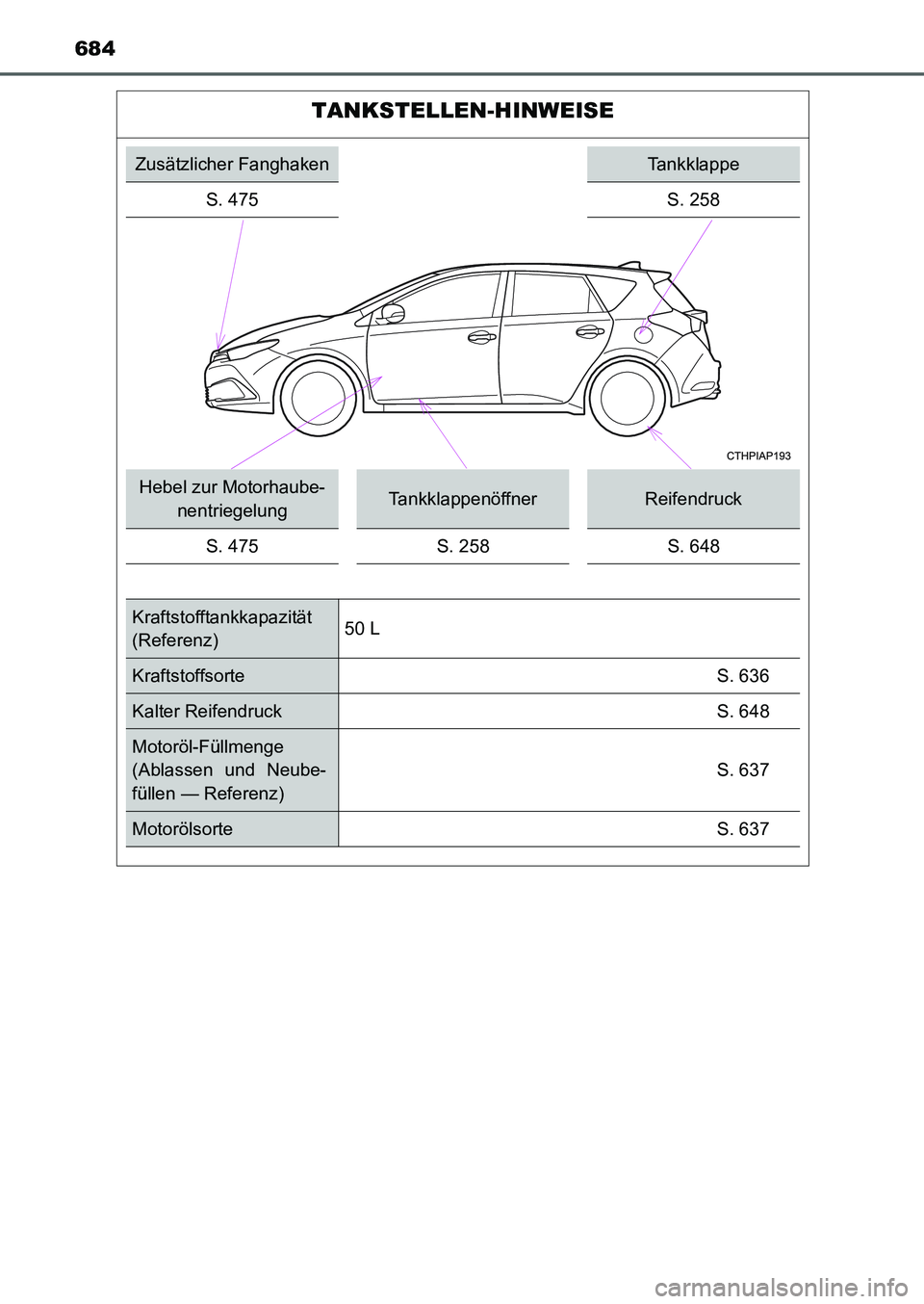 TOYOTA AURIS 2017  Betriebsanleitungen (in German) 684
UK_AURIS_HB_EM (OM12K99M)
TANKSTELLEN-HINWEISE
Zusätzlicher FanghakenTankklappe
S. 475 S. 258
Hebel zur Motorhaube-
nentriegelungTankklappenöffnerReifendruck
S. 475 S. 258 S. 648
Kraftstofftankk