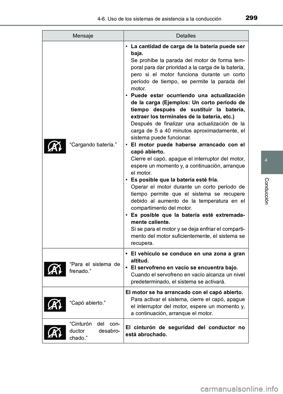 TOYOTA AURIS 2017 Manuale de Empleo (in Spanish) 2994-6. Uso de los sistemas de asistencia a la conducción
4
Conducción
UK_AURIS_HB_ES (OM12L00S)
“Cargando batería.”
• La cantidad de carga de la batería puede ser
baja.
Se prohíbe la pa TOYOTA AURIS 2017 Manuale de Empleo (in Spanish) 2994-6. Uso de los sistemas de asistencia a la conducción
4
Conducción
UK_AURIS_HB_ES (OM12L00S)
“Cargando batería.”
• La cantidad de carga de la batería puede ser
baja.
Se prohíbe la pa