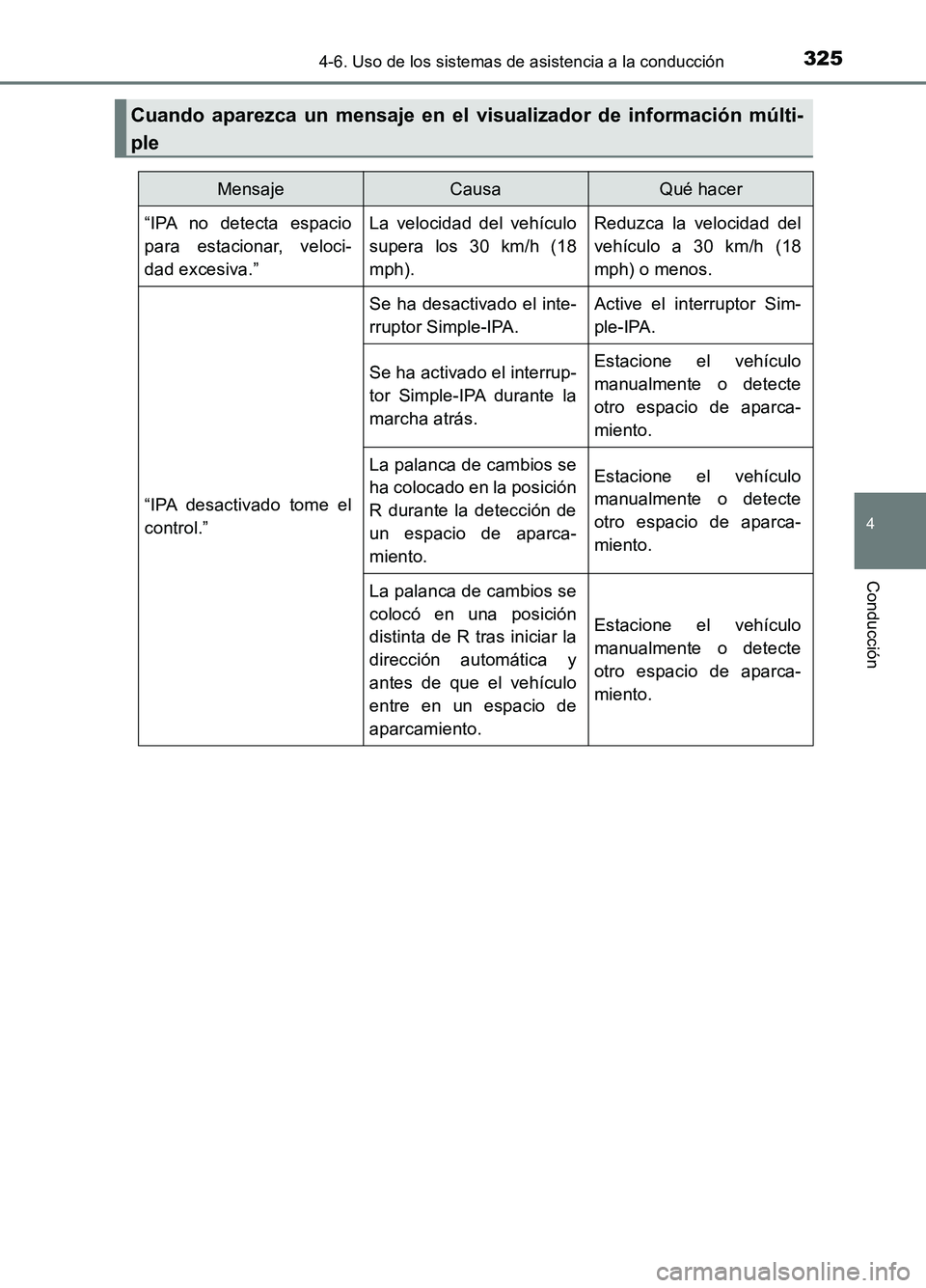 TOYOTA AURIS 2017 Manuale de Empleo (in Spanish) 3254-6. Uso de los sistemas de asistencia a la conducción
4
Conducción
UK_AURIS_HB_ES (OM12L00S)
Cuando aparezca un mensaje en el visualizador de información múlti-
ple
MensajeCausaQué hacer
TOYOTA AURIS 2017 Manuale de Empleo (in Spanish) 3254-6. Uso de los sistemas de asistencia a la conducción
4
Conducción
UK_AURIS_HB_ES (OM12L00S)
Cuando aparezca un mensaje en el visualizador de información múlti-
ple
MensajeCausaQué hacer