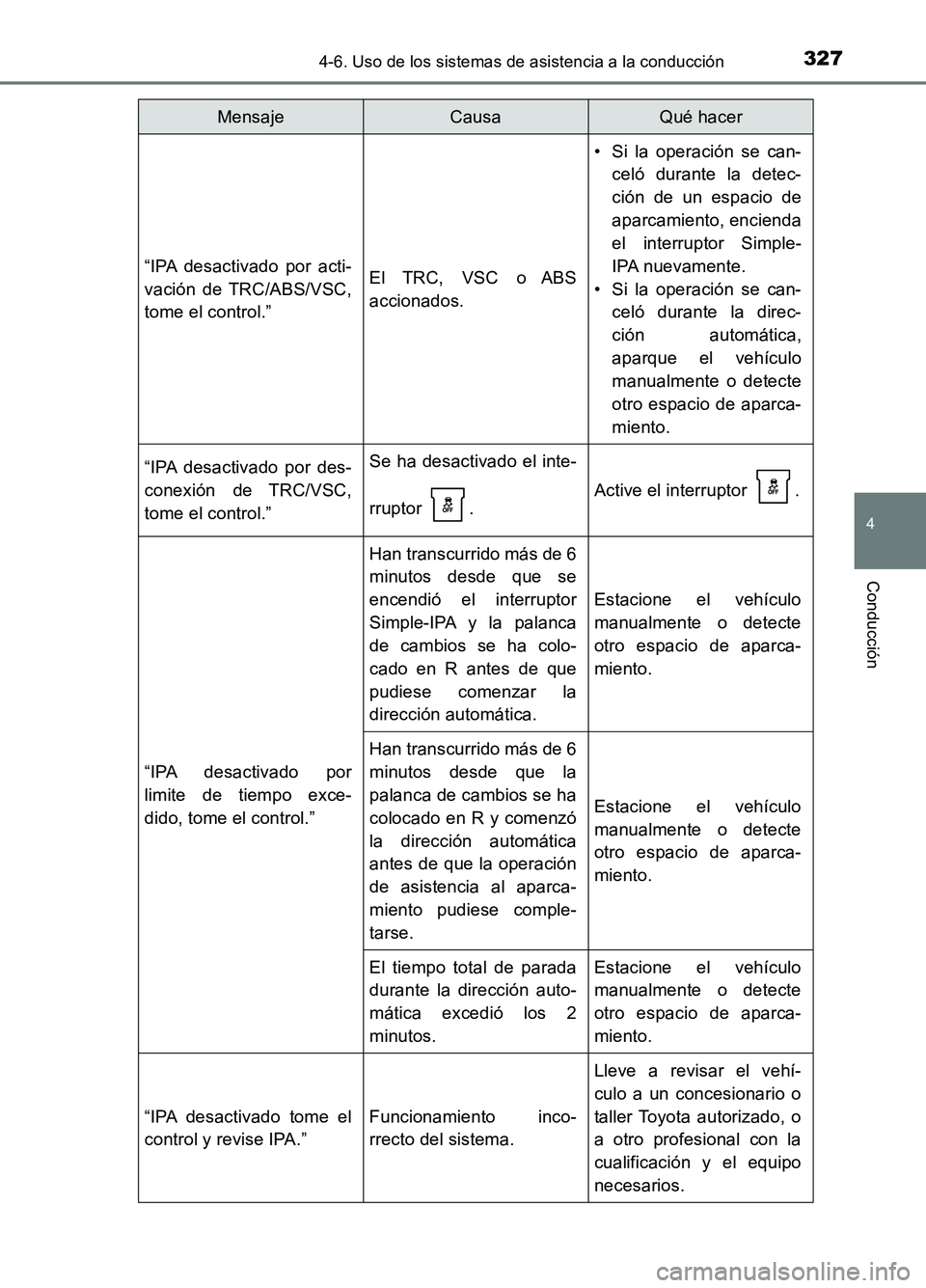 TOYOTA AURIS 2017 Manuale de Empleo (in Spanish) 3274-6. Uso de los sistemas de asistencia a la conducción
4
Conducción
UK_AURIS_HB_ES (OM12L00S)
“IPA desactivado por acti-
vación de TRC/ABS/VSC,
tome el control.”
El TRC, VSC o ABS
acciona TOYOTA AURIS 2017 Manuale de Empleo (in Spanish) 3274-6. Uso de los sistemas de asistencia a la conducción
4
Conducción
UK_AURIS_HB_ES (OM12L00S)
“IPA desactivado por acti-
vación de TRC/ABS/VSC,
tome el control.”
El TRC, VSC o ABS
acciona