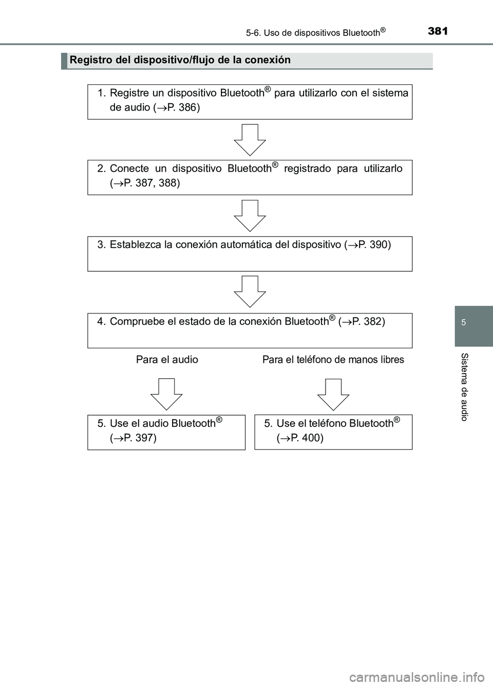TOYOTA AURIS 2017  Manuale de Empleo (in Spanish) 3815-6. Uso de dispositivos Bluetooth®
5
Sistema de audio
UK_AURIS_HB_ES (OM12L00S)
Registro del dispositivo/flujo de la conexión
1. Registre un dispositivo Bluetooth® para utilizarlo con el sistem