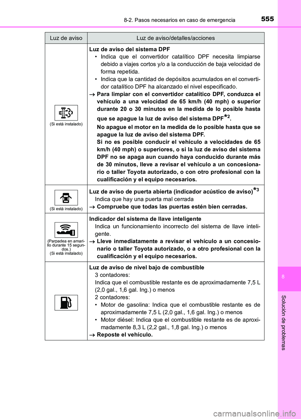 TOYOTA AURIS 2017  Manuale de Empleo (in Spanish) 5558-2. Pasos necesarios en caso de emergencia
8
Solución de problemas
UK_AURIS_HB_ES (OM12L00S)
(Si está instalado)
Luz de aviso del sistema DPF 
• Indica que el convertidor catalítico DPF neces