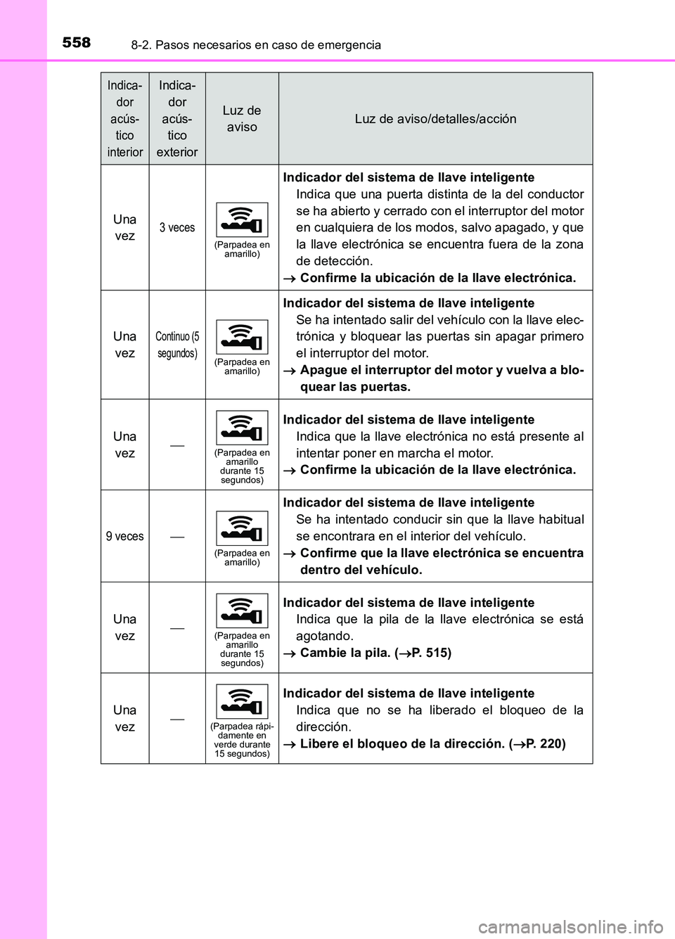 TOYOTA AURIS 2017  Manuale de Empleo (in Spanish) 5588-2. Pasos necesarios en caso de emergencia
UK_AURIS_HB_ES (OM12L00S)
Una  
vez3 veces
(Parpadea en  amarillo)
Indicador del sistema de llave inteligente 
Indica que una puerta distinta de la del c