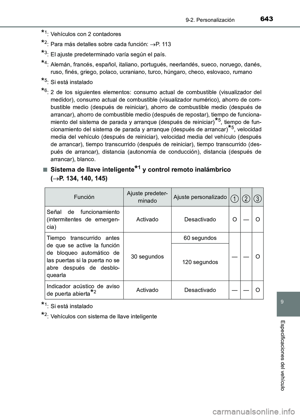 TOYOTA AURIS 2017 Manuale de Empleo (in Spanish) 643
9
9-2. Personalización
Especificaciones del vehículo
UK_AURIS_HB_ES (OM12L00S)
*1: Vehículos con 2 contadores
*2: Para más detalles sobre cada función: P. 1 1 3
*3: El ajuste predetermina TOYOTA AURIS 2017 Manuale de Empleo (in Spanish) 643
9
9-2. Personalización
Especificaciones del vehículo
UK_AURIS_HB_ES (OM12L00S)
*1: Vehículos con 2 contadores
*2: Para más detalles sobre cada función: P. 1 1 3
*3: El ajuste predetermina