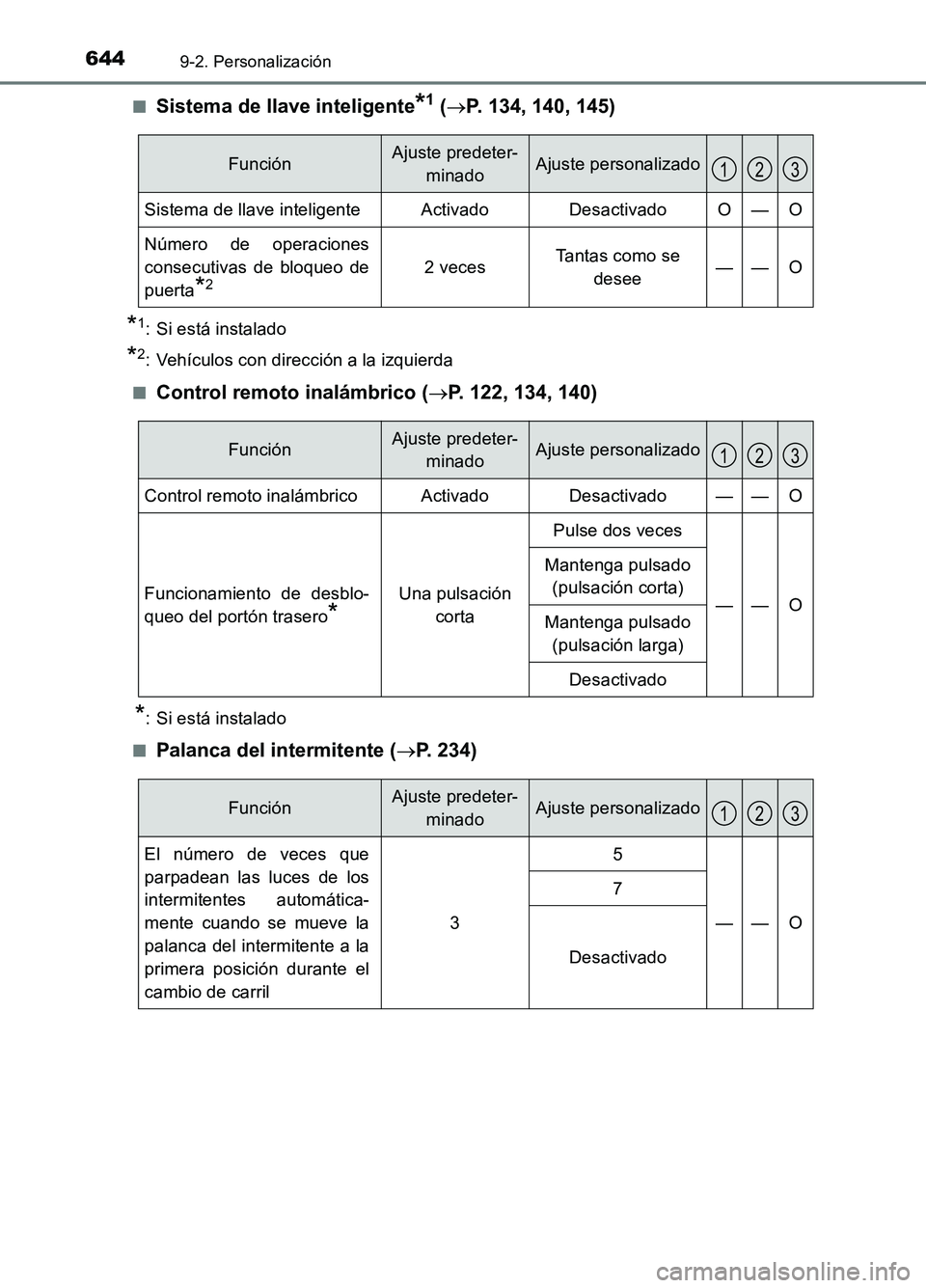 TOYOTA AURIS 2017 Manuale de Empleo (in Spanish) 6449-2. Personalización
UK_AURIS_HB_ES (OM12L00S)
■Sistema de llave inteligente*1 ( P. 134, 140, 145)
*1: Si está instalado
*2: Vehículos con dirección a la izquierda
■Control remoto inal TOYOTA AURIS 2017 Manuale de Empleo (in Spanish) 6449-2. Personalización
UK_AURIS_HB_ES (OM12L00S)
■Sistema de llave inteligente*1 ( P. 134, 140, 145)
*1: Si está instalado
*2: Vehículos con dirección a la izquierda
■Control remoto inal