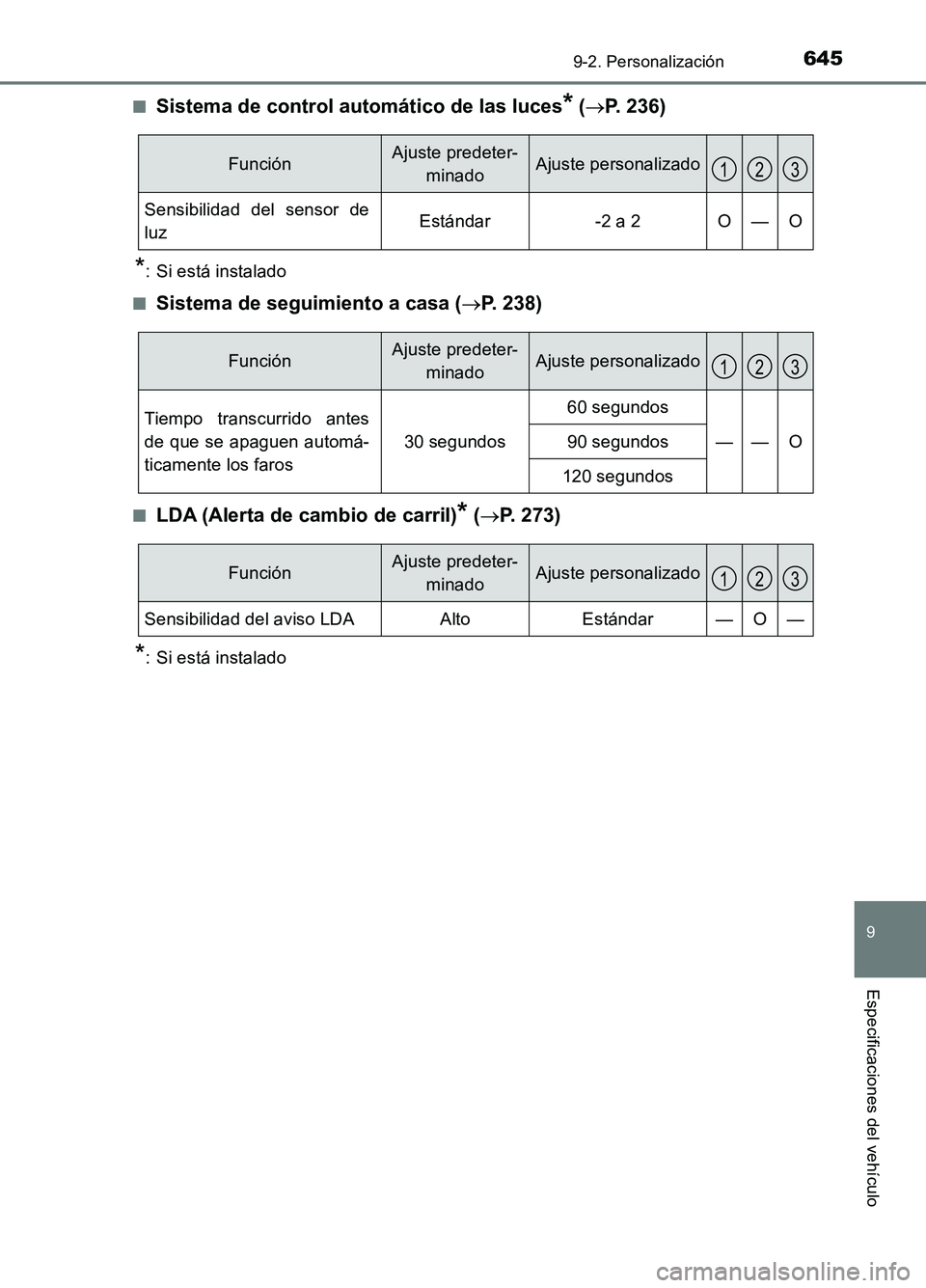TOYOTA AURIS 2017 Manuale de Empleo (in Spanish) 645
9
9-2. Personalización
Especificaciones del vehículo
UK_AURIS_HB_ES (OM12L00S)
■Sistema de control automático de las luces* ( P. 236)
*: Si está instalado
■Sistema de seguimiento a ca TOYOTA AURIS 2017 Manuale de Empleo (in Spanish) 645
9
9-2. Personalización
Especificaciones del vehículo
UK_AURIS_HB_ES (OM12L00S)
■Sistema de control automático de las luces* ( P. 236)
*: Si está instalado
■Sistema de seguimiento a ca