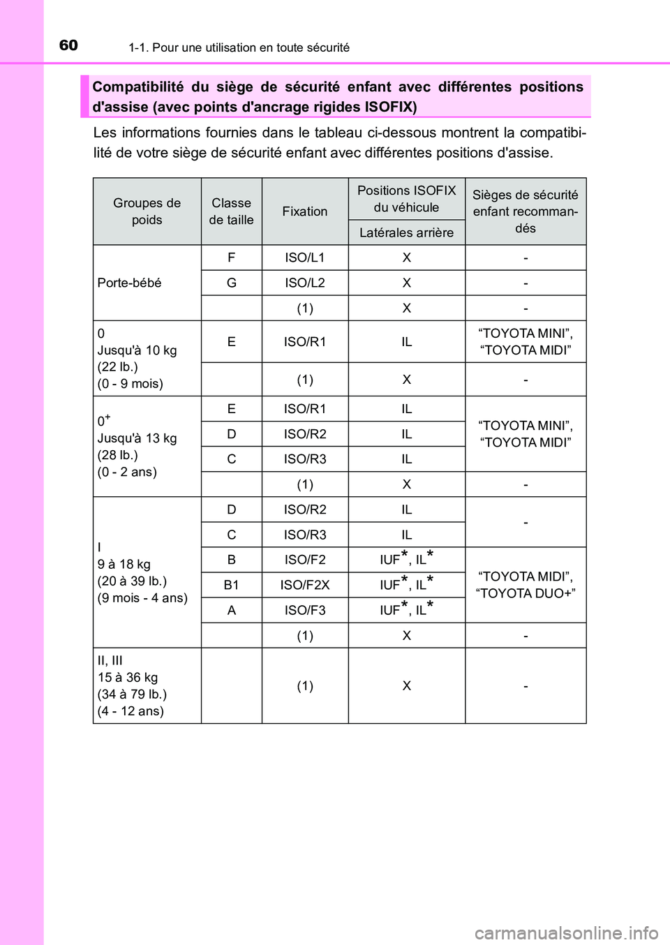 TOYOTA AURIS 2017 Notices Demploi (in French) 601-1. Pour une utilisation en toute sécurité
UK_AURIS_HB_EK (OM12K98K)
Les informations fournies dans le tableau ci-dessous montrent la compatibi-
lité de votre siège de sécurité enfant avec d TOYOTA AURIS 2017 Notices Demploi (in French) 601-1. Pour une utilisation en toute sécurité
UK_AURIS_HB_EK (OM12K98K)
Les informations fournies dans le tableau ci-dessous montrent la compatibi-
lité de votre siège de sécurité enfant avec d