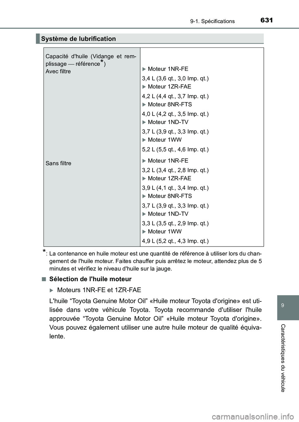 TOYOTA AURIS 2017 Notices Demploi (in French) 631
9
9-1. Spécifications
Caractéristiques du véhicule
UK_AURIS_HB_EK (OM12K98K)
*: La contenance en huile moteur est une quantité de référence à utiliser lors du chan-
gement de lhuile moteu TOYOTA AURIS 2017 Notices Demploi (in French) 631
9
9-1. Spécifications
Caractéristiques du véhicule
UK_AURIS_HB_EK (OM12K98K)
*: La contenance en huile moteur est une quantité de référence à utiliser lors du chan-
gement de lhuile moteu
