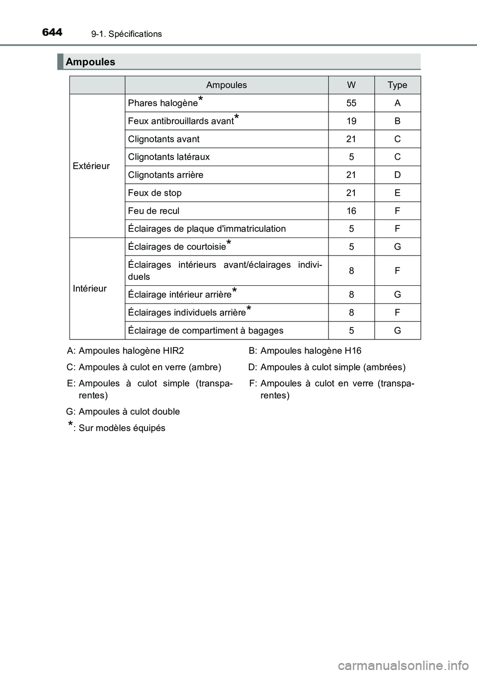 TOYOTA AURIS 2017  Notices Demploi (in French) 6449-1. Spécifications
UK_AURIS_HB_EK (OM12K98K)
Ampoules
AmpoulesWTy p e
Extérieur
Phares halogène*55A
Feux antibrouillards avant*19B
Clignotants avant21C
Clignotants latéraux5C
Clignotants arri