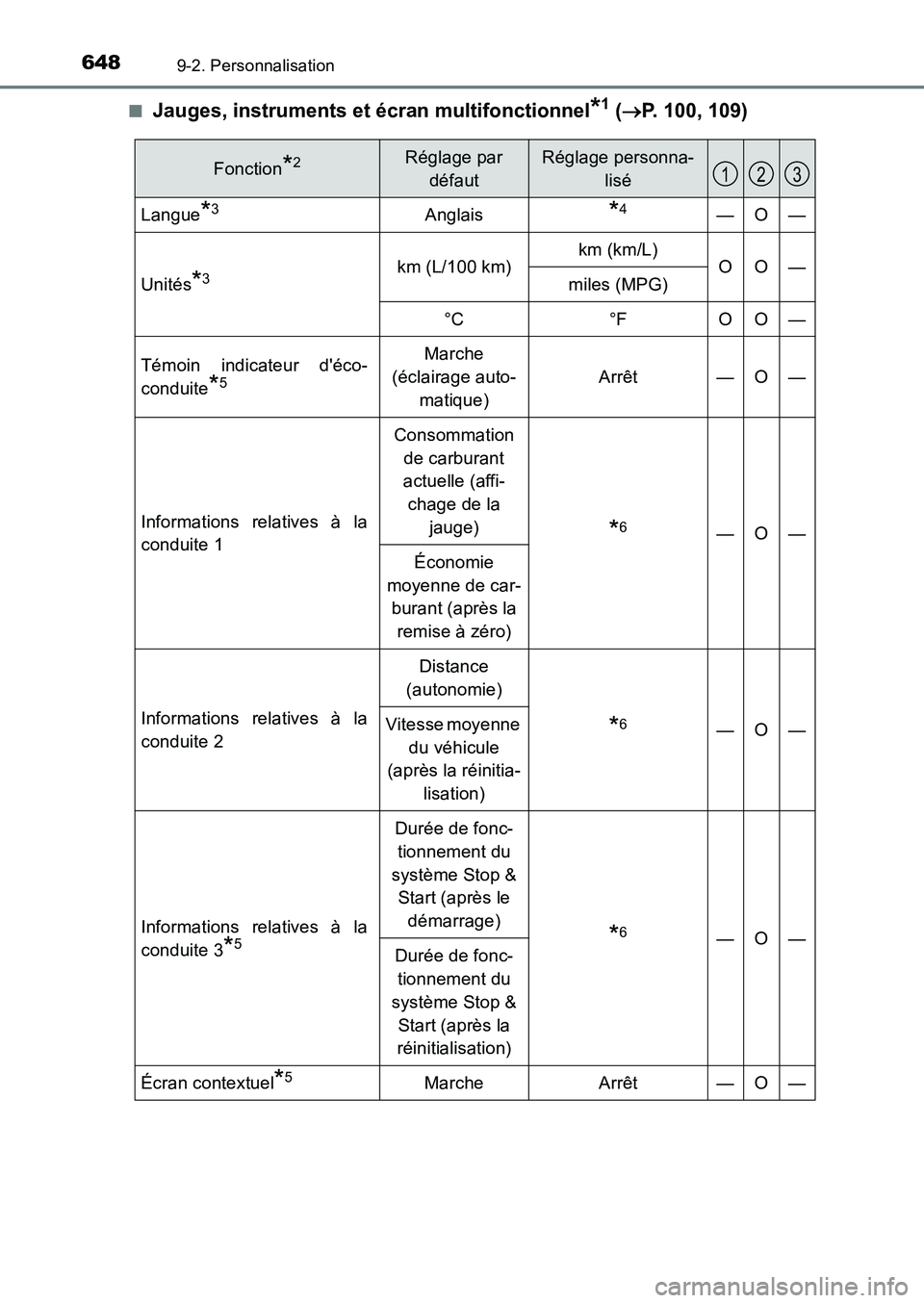 TOYOTA AURIS 2017  Notices Demploi (in French) 6489-2. Personnalisation
UK_AURIS_HB_EK (OM12K98K) 
■Jauges, instruments et  écran multifonctionnel*1 (P. 100, 109)
Fonction*2Réglage par  
défaut
Réglage personna-
lisé
Langue*3Anglais*4—