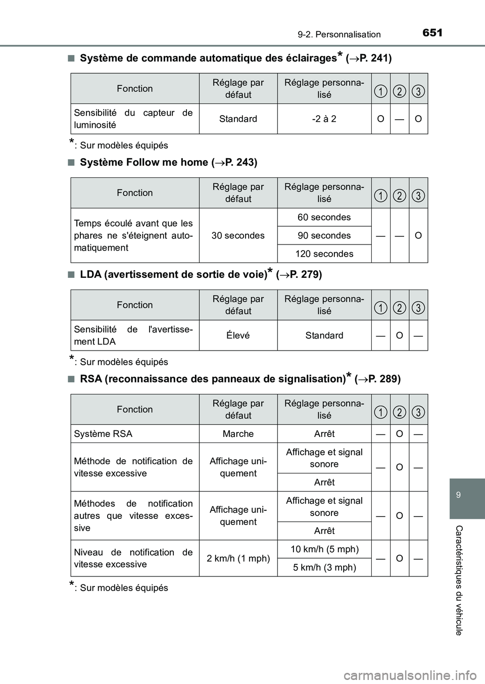 TOYOTA AURIS 2017 Notices Demploi (in French) 651
9
9-2. Personnalisation
Caractéristiques du véhicule
UK_AURIS_HB_EK (OM12K98K)
■Système de commande automatique des éclairages* ( P. 241)
*: Sur modèles équipés
■Système Follow me TOYOTA AURIS 2017 Notices Demploi (in French) 651
9
9-2. Personnalisation
Caractéristiques du véhicule
UK_AURIS_HB_EK (OM12K98K)
■Système de commande automatique des éclairages* ( P. 241)
*: Sur modèles équipés
■Système Follow me