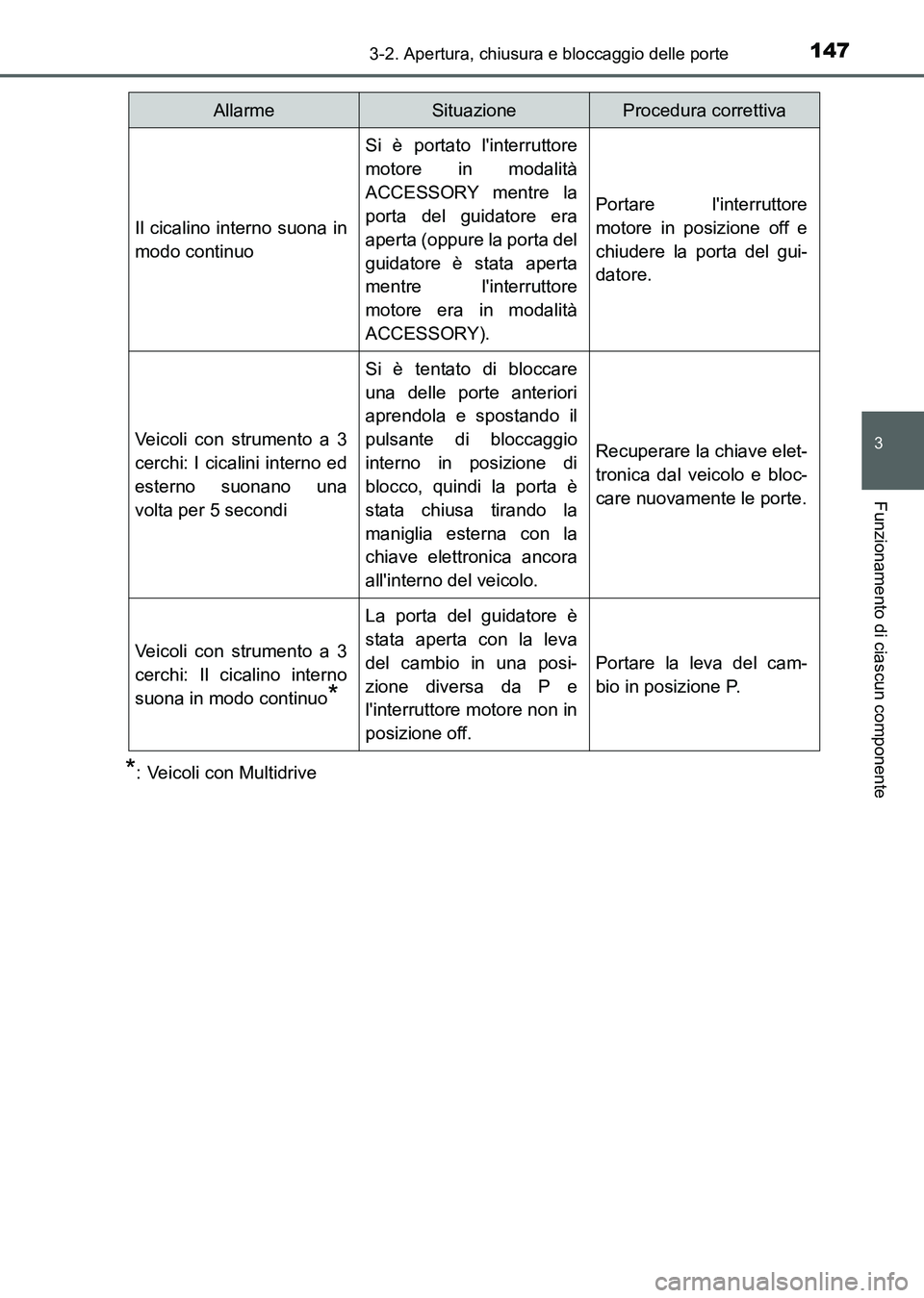 TOYOTA AURIS 2017 Manuale duso (in Italian) 1473-2. Apertura, chiusura e bloccaggio delle porte
3
Funzionamento di ciascun componente
UK_AURIS_HB_EL (OM12L01L)
*: Veicoli con Multidrive
Il cicalino interno suona in
modo continuo
Si è portato l TOYOTA AURIS 2017 Manuale duso (in Italian) 1473-2. Apertura, chiusura e bloccaggio delle porte
3
Funzionamento di ciascun componente
UK_AURIS_HB_EL (OM12L01L)
*: Veicoli con Multidrive
Il cicalino interno suona in
modo continuo
Si è portato l