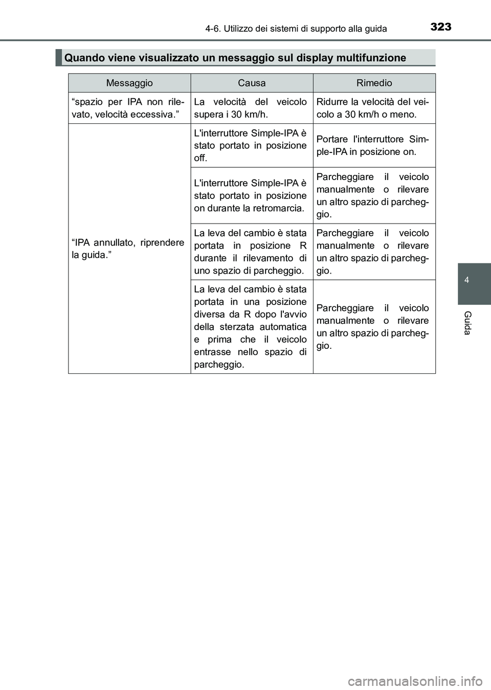 TOYOTA AURIS 2017 Manuale duso (in Italian) 3234-6. Utilizzo dei sistemi di supporto alla guida
4
Guida
UK_AURIS_HB_EL (OM12L01L)
Quando viene visualizzato un messaggio sul display multifunzione
MessaggioCausaRimedio
“spazio per IPA non rile- TOYOTA AURIS 2017 Manuale duso (in Italian) 3234-6. Utilizzo dei sistemi di supporto alla guida
4
Guida
UK_AURIS_HB_EL (OM12L01L)
Quando viene visualizzato un messaggio sul display multifunzione
MessaggioCausaRimedio
“spazio per IPA non rile-
