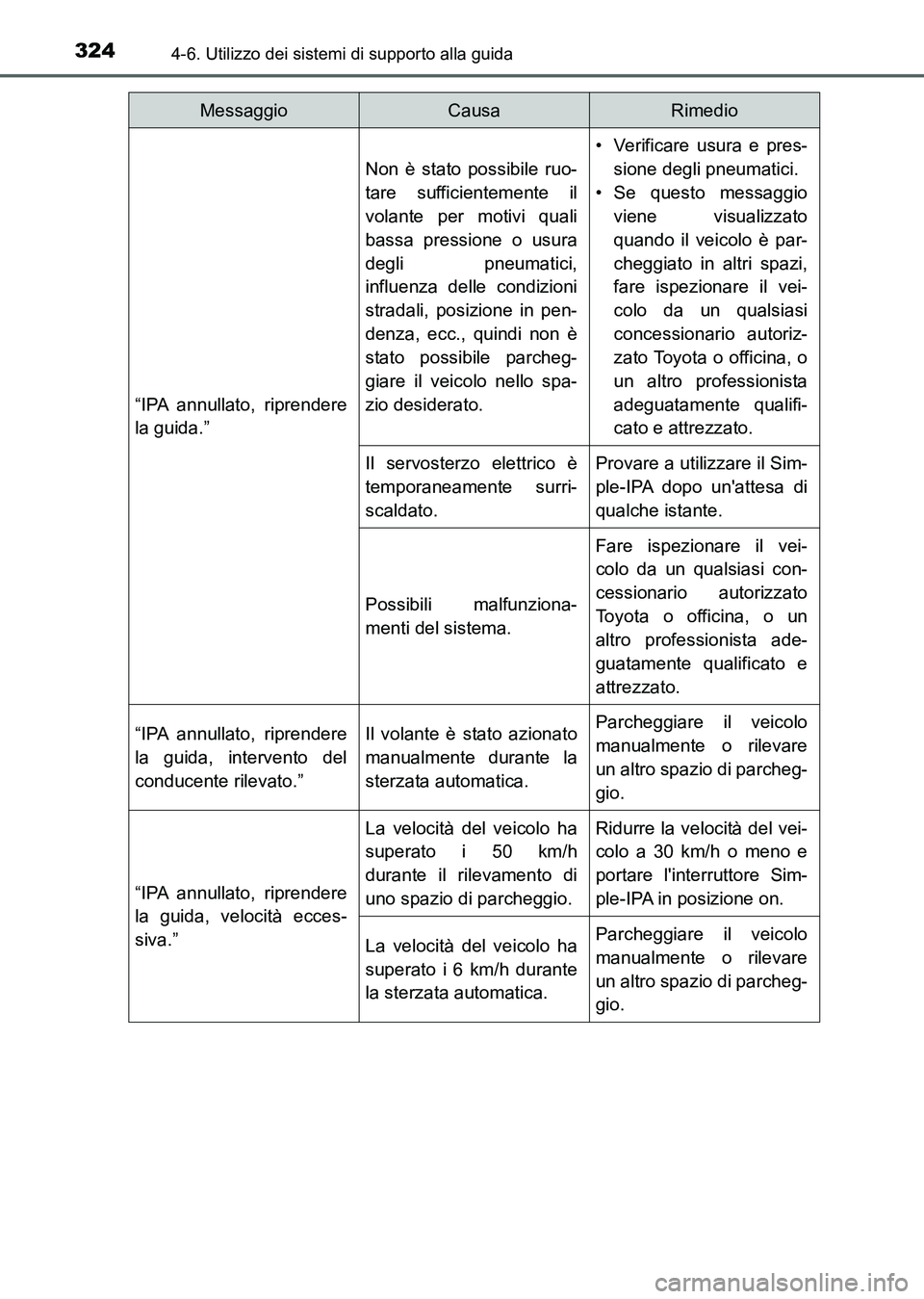 TOYOTA AURIS 2017 Manuale duso (in Italian) 3244-6. Utilizzo dei sistemi di supporto alla guida
UK_AURIS_HB_EL (OM12L01L)
“IPA annullato, riprendere
la guida.”
Non è stato possibile ruo-
tare sufficientemente il
volante per motivi quali
ba TOYOTA AURIS 2017 Manuale duso (in Italian) 3244-6. Utilizzo dei sistemi di supporto alla guida
UK_AURIS_HB_EL (OM12L01L)
“IPA annullato, riprendere
la guida.”
Non è stato possibile ruo-
tare sufficientemente il
volante per motivi quali
ba