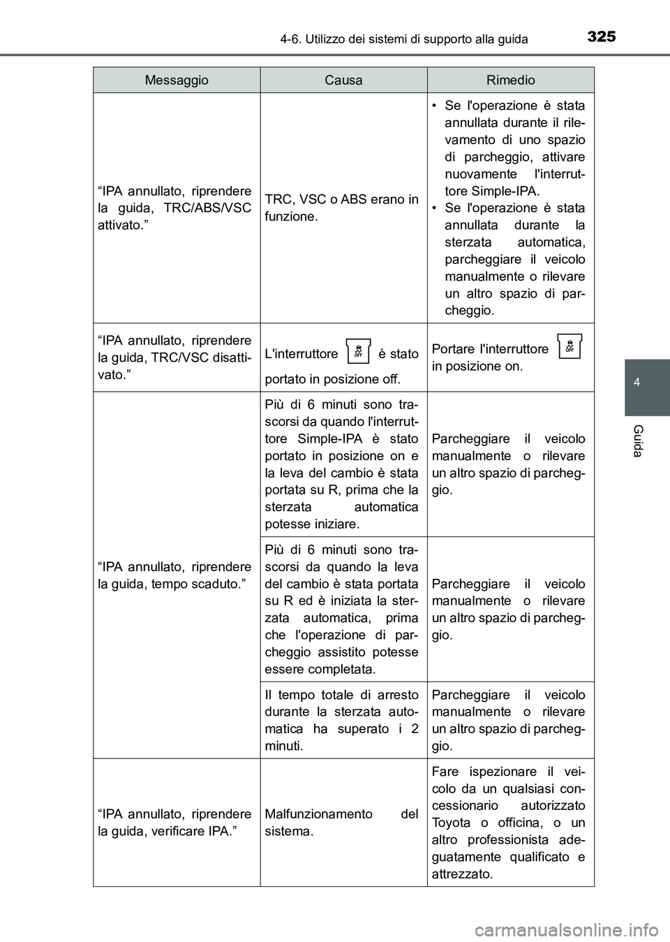 TOYOTA AURIS 2017 Manuale duso (in Italian) 3254-6. Utilizzo dei sistemi di supporto alla guida
4
Guida
UK_AURIS_HB_EL (OM12L01L)
“IPA annullato, riprendere
la guida, TRC/ABS/VSC
attivato.”TRC, VSC o ABS erano in
funzione.
• Se loperazio TOYOTA AURIS 2017 Manuale duso (in Italian) 3254-6. Utilizzo dei sistemi di supporto alla guida
4
Guida
UK_AURIS_HB_EL (OM12L01L)
“IPA annullato, riprendere
la guida, TRC/ABS/VSC
attivato.”TRC, VSC o ABS erano in
funzione.
• Se loperazio