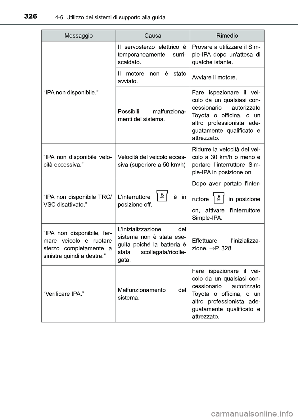 TOYOTA AURIS 2017 Manuale duso (in Italian) 3264-6. Utilizzo dei sistemi di supporto alla guida
UK_AURIS_HB_EL (OM12L01L)
“IPA non disponibile.”
Il servosterzo elettrico è
temporaneamente surri-
scaldato.Provare a utilizzare il Sim-
ple-IP TOYOTA AURIS 2017 Manuale duso (in Italian) 3264-6. Utilizzo dei sistemi di supporto alla guida
UK_AURIS_HB_EL (OM12L01L)
“IPA non disponibile.”
Il servosterzo elettrico è
temporaneamente surri-
scaldato.Provare a utilizzare il Sim-
ple-IP