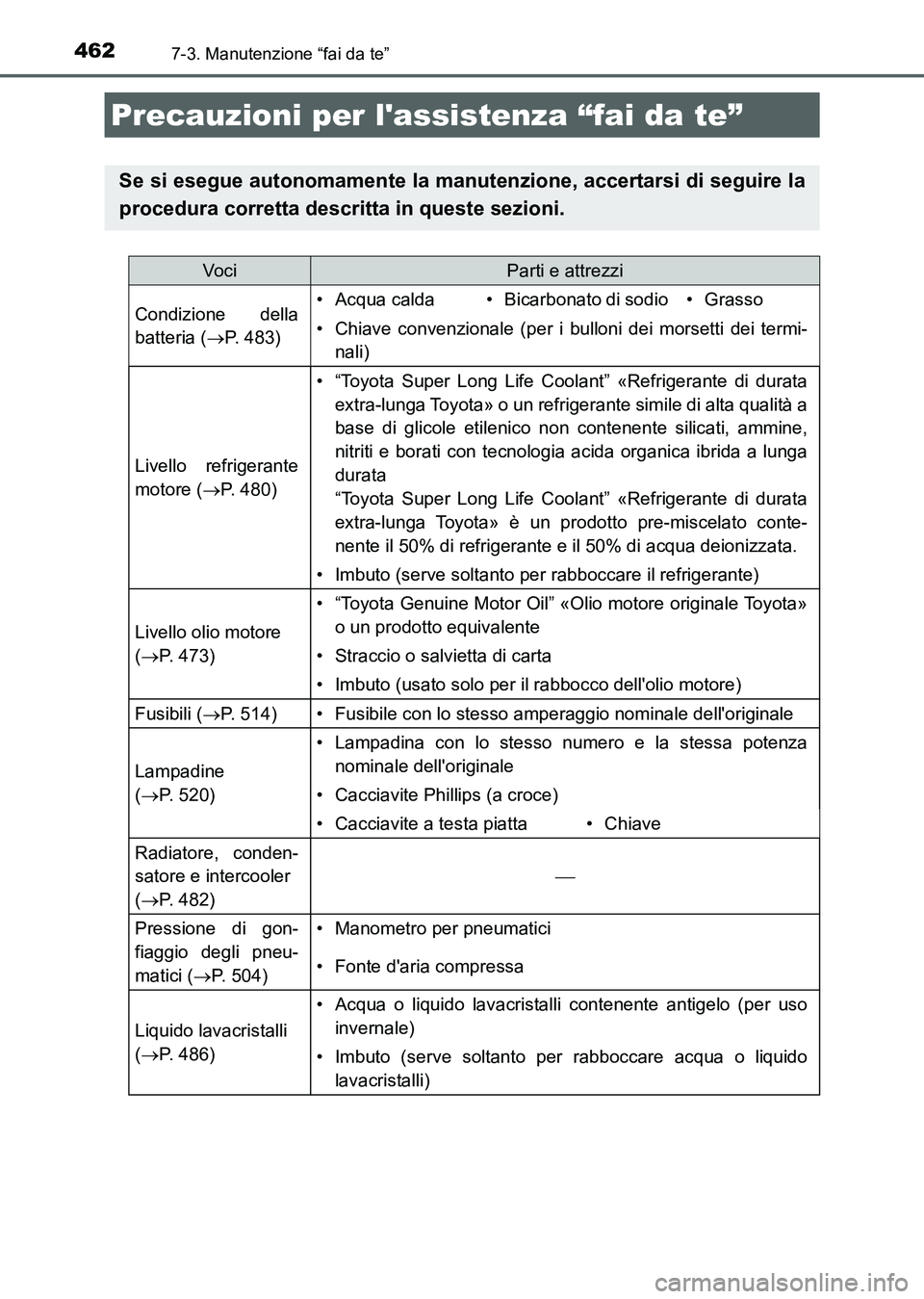 TOYOTA AURIS 2017 Manuale duso (in Italian) 462
UK_AURIS_HB_EL (OM12L01L)
7-3. Manutenzione “fai da te”
Precauzioni per lassistenza “fai da te”
Se si esegue autonomamente la manutenzione, accertarsi di seguire la
procedura corretta des TOYOTA AURIS 2017 Manuale duso (in Italian) 462
UK_AURIS_HB_EL (OM12L01L)
7-3. Manutenzione “fai da te”
Precauzioni per lassistenza “fai da te”
Se si esegue autonomamente la manutenzione, accertarsi di seguire la
procedura corretta des
