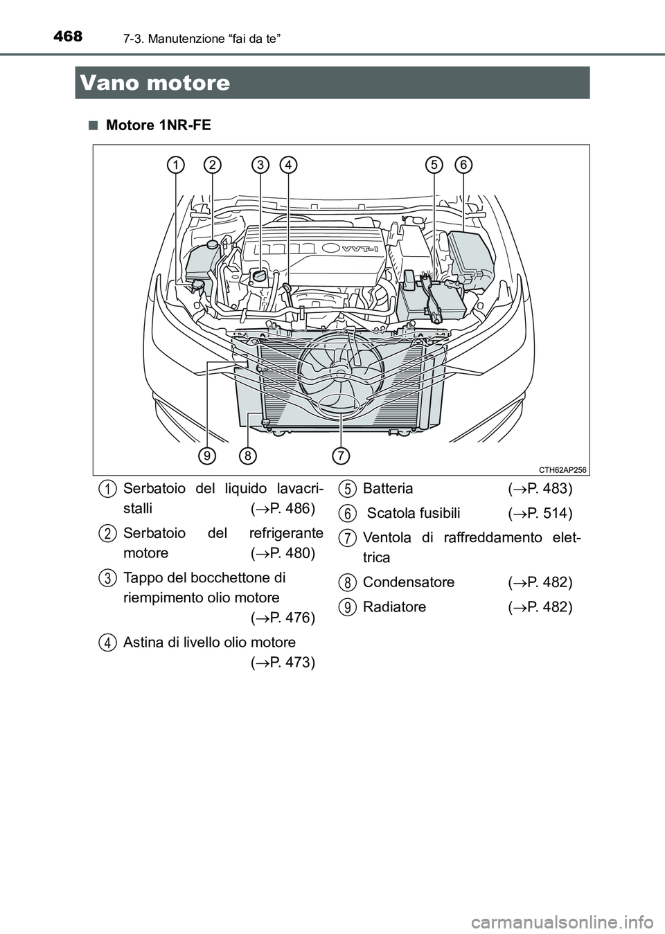 TOYOTA AURIS 2017 Manuale duso (in Italian) 4687-3. Manutenzione “fai da te”
UK_AURIS_HB_EL (OM12L01L)■
Motore 1NR-FE
Vano motore
Serbatoio del liquido lavacri-
stalli (P. 486)
Serbatoio del refrigerante
motore (P. 480)
Tappo del bo TOYOTA AURIS 2017 Manuale duso (in Italian) 4687-3. Manutenzione “fai da te”
UK_AURIS_HB_EL (OM12L01L)■
Motore 1NR-FE
Vano motore
Serbatoio del liquido lavacri-
stalli (P. 486)
Serbatoio del refrigerante
motore (P. 480)
Tappo del bo