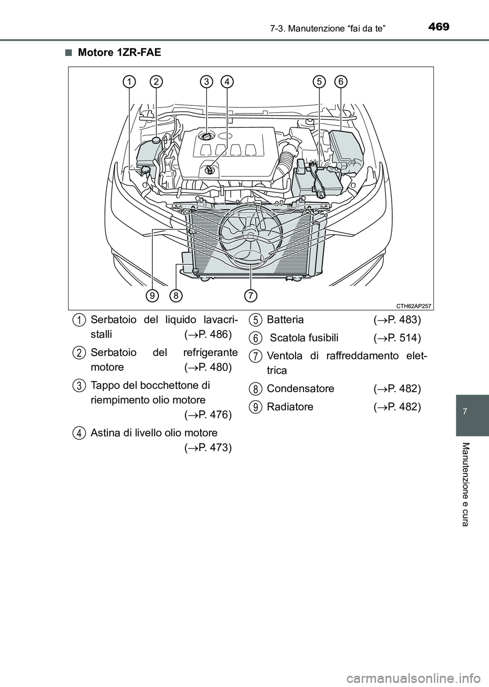 TOYOTA AURIS 2017 Manuale duso (in Italian) 4697-3. Manutenzione “fai da te”
7
Manutenzione e cura
UK_AURIS_HB_EL (OM12L01L)■
Motore 1ZR-FAE
Serbatoio del liquido lavacri-
stalli (P. 486)
Serbatoio del refrigerante
motore (P. 480)
T TOYOTA AURIS 2017 Manuale duso (in Italian) 4697-3. Manutenzione “fai da te”
7
Manutenzione e cura
UK_AURIS_HB_EL (OM12L01L)■
Motore 1ZR-FAE
Serbatoio del liquido lavacri-
stalli (P. 486)
Serbatoio del refrigerante
motore (P. 480)
T