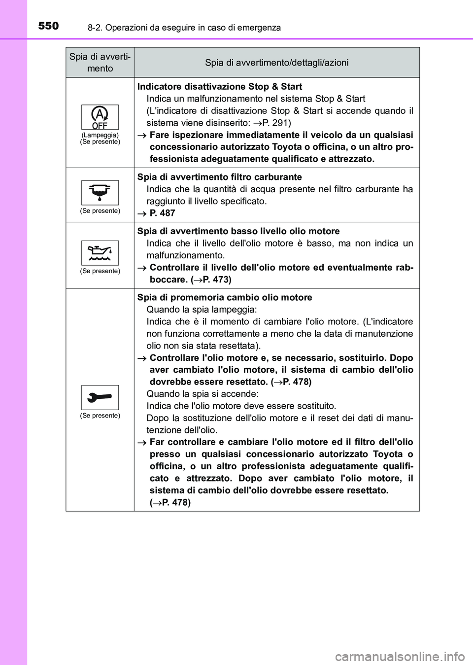 TOYOTA AURIS 2017 Manuale duso (in Italian) 5508-2. Operazioni da eseguire in caso di emergenza
UK_AURIS_HB_EL (OM12L01L)
(Lampeggia)
(Se presente)
Indicatore disattivazione Stop & Start
Indica un malfunzionamento nel sistema Stop & Start
(Li TOYOTA AURIS 2017 Manuale duso (in Italian) 5508-2. Operazioni da eseguire in caso di emergenza
UK_AURIS_HB_EL (OM12L01L)
(Lampeggia)
(Se presente)
Indicatore disattivazione Stop & Start
Indica un malfunzionamento nel sistema Stop & Start
(Li