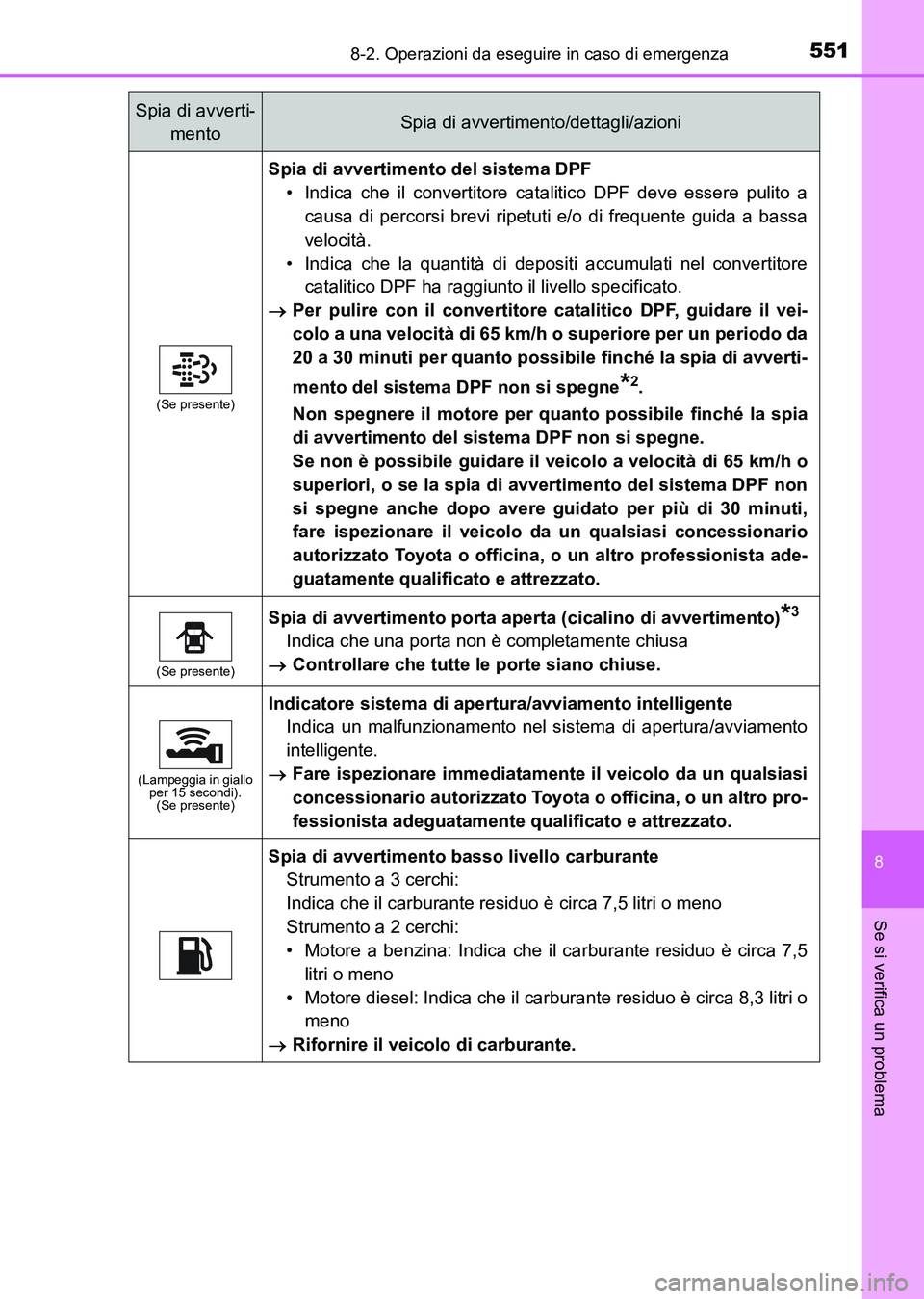 TOYOTA AURIS 2017 Manuale duso (in Italian) 5518-2. Operazioni da eseguire in caso di emergenza
8
Se si verifica un problema
UK_AURIS_HB_EL (OM12L01L)
(Se presente)
Spia di avvertimento del sistema DPF
• Indica che il convertitore catalitico TOYOTA AURIS 2017 Manuale duso (in Italian) 5518-2. Operazioni da eseguire in caso di emergenza
8
Se si verifica un problema
UK_AURIS_HB_EL (OM12L01L)
(Se presente)
Spia di avvertimento del sistema DPF
• Indica che il convertitore catalitico