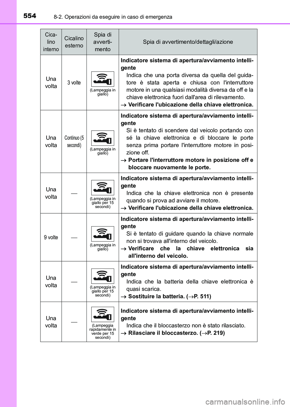 TOYOTA AURIS 2017 Manuale duso (in Italian) 5548-2. Operazioni da eseguire in caso di emergenza
UK_AURIS_HB_EL (OM12L01L)
Una
volta3 volte
(Lampeggia in
giallo)
Indicatore sistema di apertura/avviamento intelli-
gente
Indica che una porta div TOYOTA AURIS 2017 Manuale duso (in Italian) 5548-2. Operazioni da eseguire in caso di emergenza
UK_AURIS_HB_EL (OM12L01L)
Una
volta3 volte
(Lampeggia in
giallo)
Indicatore sistema di apertura/avviamento intelli-
gente
Indica che una porta div