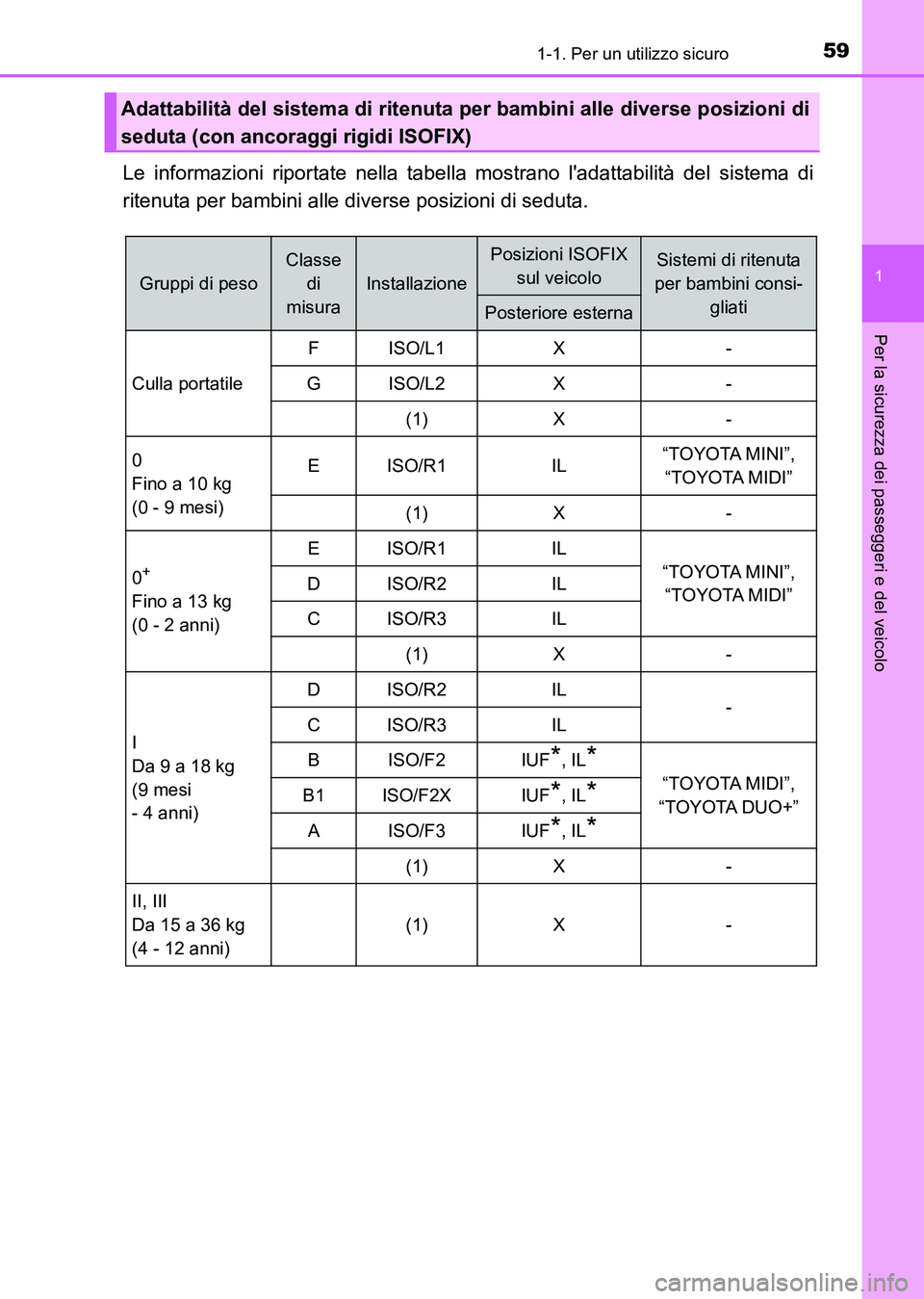 TOYOTA AURIS 2017  Manuale duso (in Italian) 591-1. Per un utilizzo sicuro
1
Per la sicurezza dei passeggeri e del veicolo
UK_AURIS_HB_EL (OM12L01L)
Le informazioni riportate nella tabella mostrano ladattabilità del sistema di
ritenuta per bam