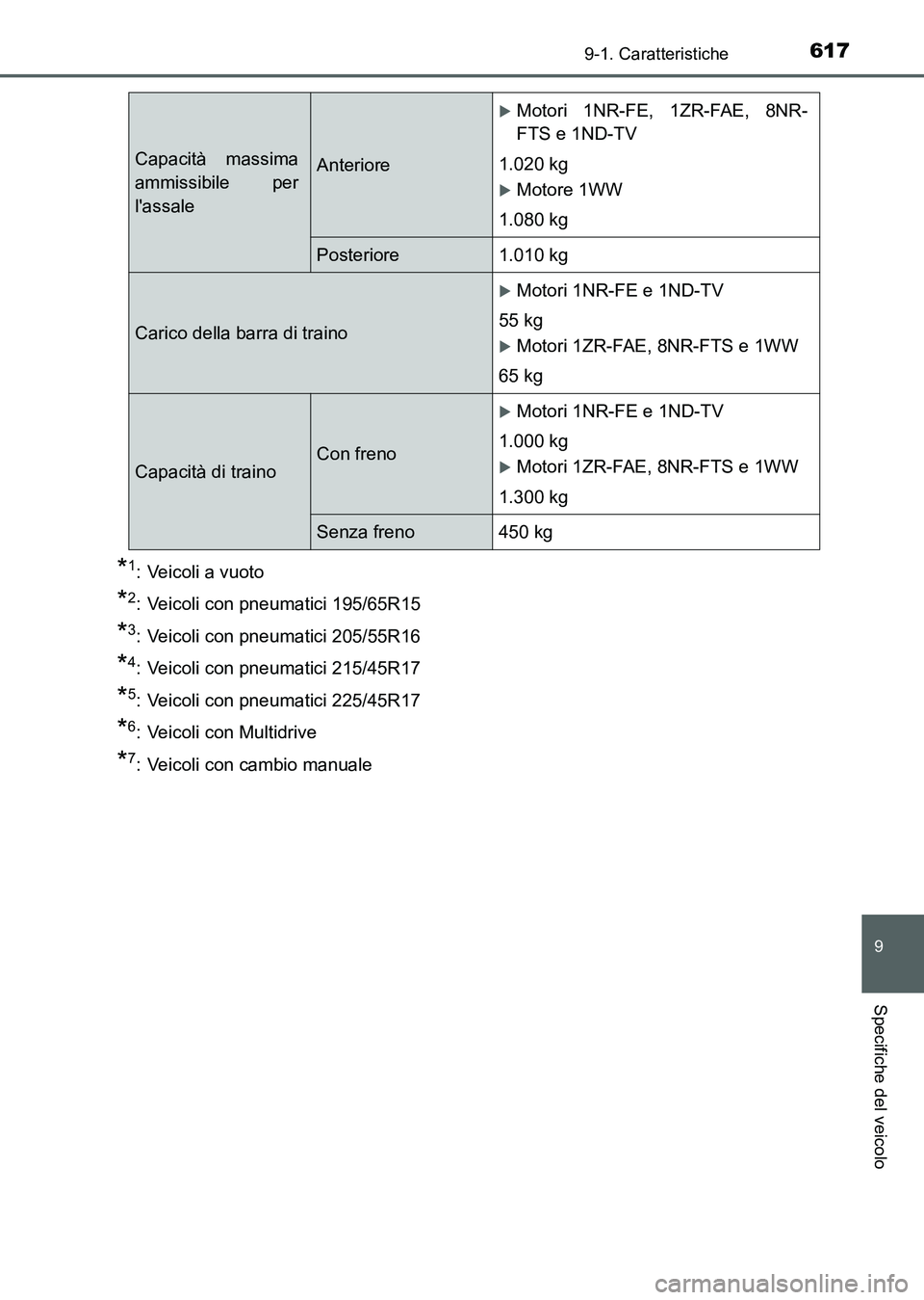 TOYOTA AURIS 2017 Manuale duso (in Italian) 617
9
9-1. Caratteristiche
Specifiche del veicolo
UK_AURIS_HB_EL (OM12L01L)
*1: Veicoli a vuoto
*2: Veicoli con pneumatici 195/65R15
*3: Veicoli con pneumatici 205/55R16
*4: Veicoli con pneumatici 215 TOYOTA AURIS 2017 Manuale duso (in Italian) 617
9
9-1. Caratteristiche
Specifiche del veicolo
UK_AURIS_HB_EL (OM12L01L)
*1: Veicoli a vuoto
*2: Veicoli con pneumatici 195/65R15
*3: Veicoli con pneumatici 205/55R16
*4: Veicoli con pneumatici 215