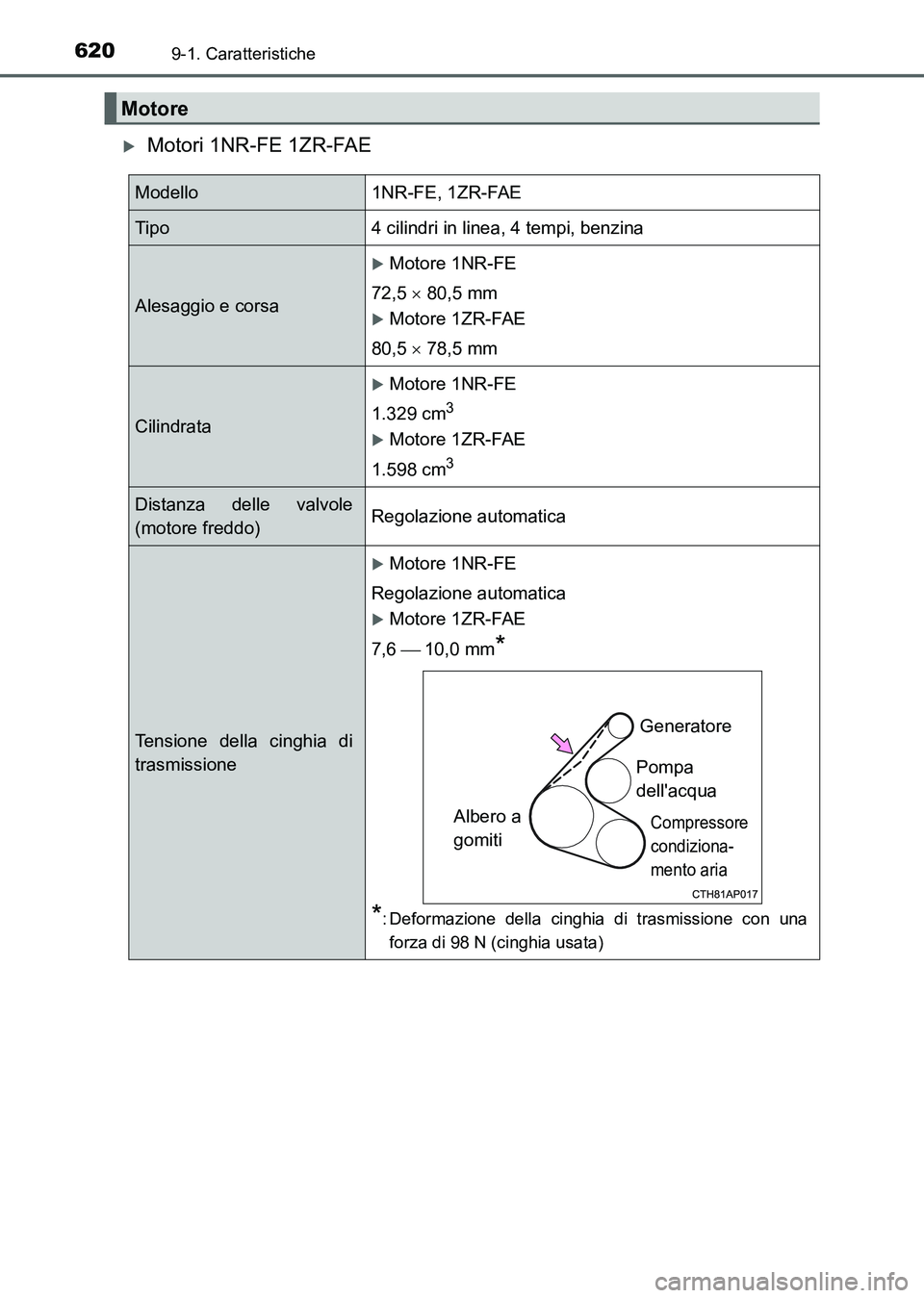 TOYOTA AURIS 2017 Manuale duso (in Italian) 6209-1. Caratteristiche
UK_AURIS_HB_EL (OM12L01L)
Motori 1NR-FE 1ZR-FAE
Motore
Modello1NR-FE, 1ZR-FAE
Tipo4 cilindri in linea, 4 tempi, benzina
Alesaggio e corsa
Motore 1NR-FE
72,5 80,5 mm
TOYOTA AURIS 2017 Manuale duso (in Italian) 6209-1. Caratteristiche
UK_AURIS_HB_EL (OM12L01L)
Motori 1NR-FE 1ZR-FAE
Motore
Modello1NR-FE, 1ZR-FAE
Tipo4 cilindri in linea, 4 tempi, benzina
Alesaggio e corsa
Motore 1NR-FE
72,5 80,5 mm