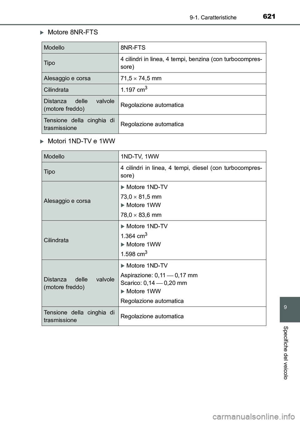 TOYOTA AURIS 2017 Manuale duso (in Italian) 621
9
9-1. Caratteristiche
Specifiche del veicolo
UK_AURIS_HB_EL (OM12L01L)
Motore 8NR-FTS
Motori 1ND-TV e 1WW
Modello 8NR-FTS
Tipo4 cilindri in linea, 4 tempi, benzina (con turbocompres-
sore)
TOYOTA AURIS 2017 Manuale duso (in Italian) 621
9
9-1. Caratteristiche
Specifiche del veicolo
UK_AURIS_HB_EL (OM12L01L)
Motore 8NR-FTS
Motori 1ND-TV e 1WW
Modello 8NR-FTS
Tipo4 cilindri in linea, 4 tempi, benzina (con turbocompres-
sore)