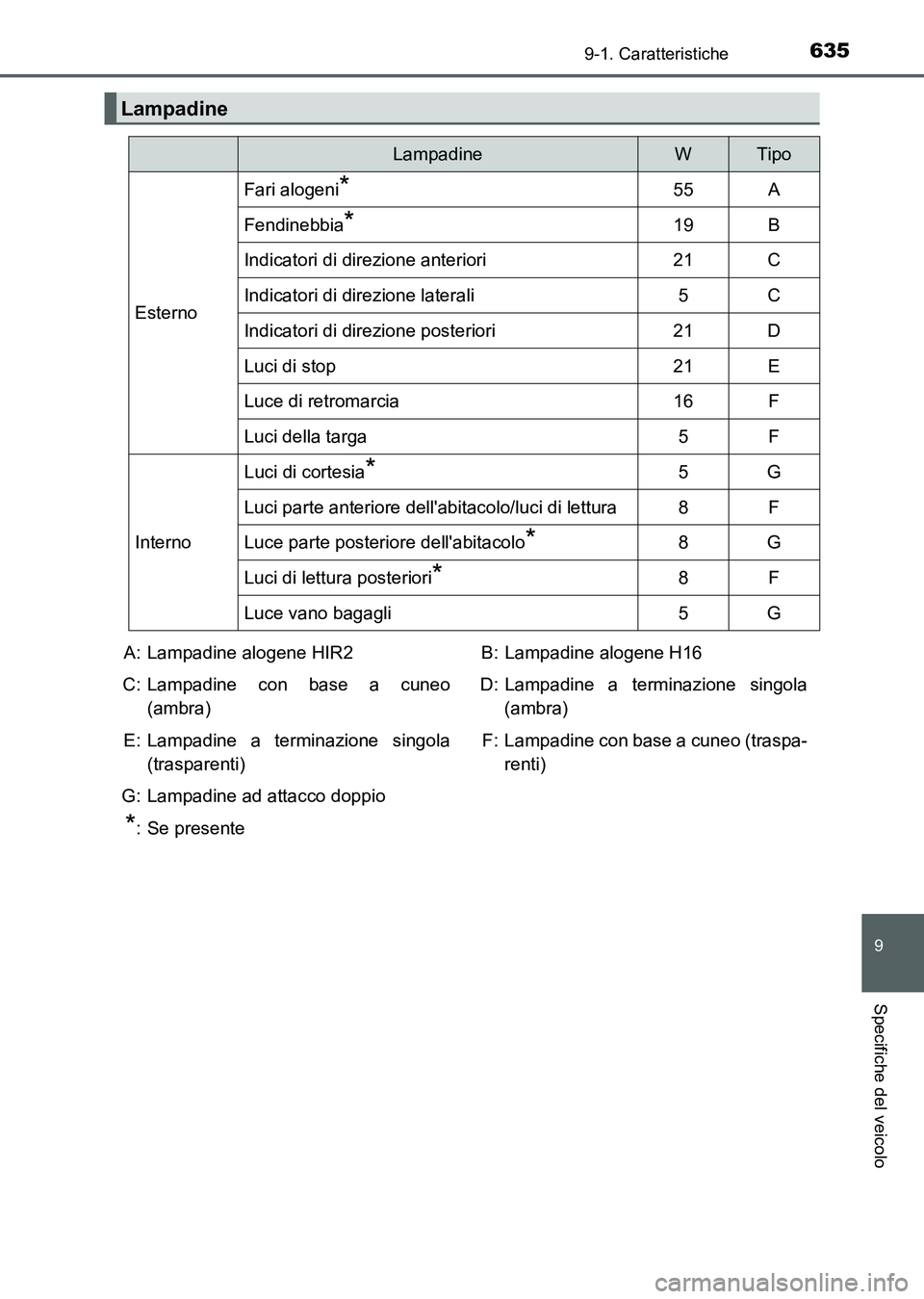 TOYOTA AURIS 2017 Manuale duso (in Italian) 635
9
9-1. Caratteristiche
Specifiche del veicolo
UK_AURIS_HB_EL (OM12L01L)
Lampadine
LampadineWTipo
Esterno
Fari alogeni*55A
Fendinebbia*19B
Indicatori di direzione anteriori21C
Indicatori di direzio TOYOTA AURIS 2017 Manuale duso (in Italian) 635
9
9-1. Caratteristiche
Specifiche del veicolo
UK_AURIS_HB_EL (OM12L01L)
Lampadine
LampadineWTipo
Esterno
Fari alogeni*55A
Fendinebbia*19B
Indicatori di direzione anteriori21C
Indicatori di direzio